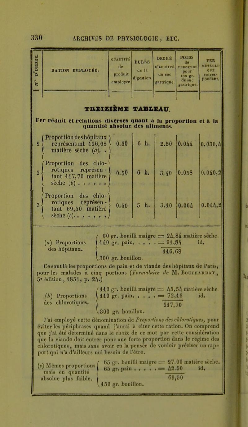 B3 fis O es O nATION EMPLOYKË. QBAKTtTE lie pi'Ollllit employée DUBEB de la digestion DECné d'acidité du suc gastrique. POIDS de PEBOXVDE pour 100 gr. de sur gastrique. FEB MiTALLI- corres- pondant, TREIZIEME TABLEAU. Fer réduit et relations diversen qaant à la proportion et à la (luaiitite absolue des aliiuenls. !Proportion des hôpitaux ) représentant 116,68 ' matière sèche (a). . ) I I ÎProportion des chlo-- rotiques représen tant 117,70 matière sèche [b) I i /Proportion des chlo-'j o I rotiques représen - f j tant 69,50 matière l V sèche (c) / O.SO 0.50 0.50 6 b. 0 h. 2.50 3.40 3.10 O.Qlili 0.058 0.06A 0.030,i 0.040,2 0.0iû,2 / GO gr. bouilli maigre = 2U,8h matière sèche (a) Proportions I 140 gr, pain = 91,84 id, des hôpitaux. j ii6,68 \300 gr. bouillon. Ce sont là les proportions de pain et de viande des hôpitaux de Paris, pour les malades à cinq portions (^Formulaire de M. Bouchardat , 5* édition , 1851, p. 24.) ÎllO gr. bouilli maigre = 45,54 matière sèche 110 gr. pain = 72,16 id. TÏ7~7Ô* 300 gr. bouillon. J'ai employé cette dénomination de Proiinvtioiis des chlorntiques, pour crilcr les périphrases quand j'aurai à citer cette ration. On comprend que j'ai été déterminé dans le rlioix de ce mot par cette considération que la viande doit entrer pour une forte proportion dans le régime des chlorotiqucs, mais sans avoir eu la pensée de vouloir préciser un rap- port qui n'a d'ailleurs nul besoin de l'être. , . -,. / 65 cr. bouilli maigre = 27.00 matière sèche. W ^'l'''^'' proportions ^ 42.50 id. m.ns en quantité ; ' absolue plus faible, | 69,50 \ 150 gr. bouillon.