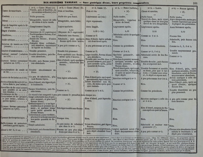 SIX-BiriTIÈMS TABtEAC. — Sucs gastriqies divers, Icnra propriétés comparatives. 333 G«are de nourriture. , I x!.—Chiex (Mars) (il). ( no 2. — Chiex (Mars) (tj. j Viande, nain et bouillon, ou ) „„.„ „, ,,„„:,.„„ ■ nîUouffiiUeordi.mire(.,i.«})P= CoaleDr. Mev. ........ I Paille prononcé. } Désagréable, tenant de celle I du chien et de la viande. Élit de limpidilé après la 01-i „ ... ... ., tntioo .... ' . . J Complètement baipide. QogTé d'acidité ' - -^ Paille très peu foncé. Désagréable, mais faible; Légère opalinité. 1,15 foiovenue de 12 espériences) ] (Moyenne de 2 expériences) ] f'i—iK^:/.» 1 Tantôt quelques flocons, d'au-, .... ,, Eoowlon J très fois pas. ' '^^'''sile sans flocons d'autres Nébulosité, puis quelques flocons après deux heures. leide nitrique (Tantôt des flocons, Précipité blanc cailleboté, ^ très abondant, épaississant (A peu près comme u 1 le liquide en bouillie. J sointioa de tannin an 1/10 (rëeaite} ......... Qnlate d'ammoniaque. . Trouble prononcé. I Trouble très prononcé. N» 3. lOMME (c). Pain et vin. Légèrement osé (vin ) Aigre repousaote. Assez limpid). 1.30 (c bis). Comme n» 3, Rien d'abord, légère nébulo- sité demi-heure après. A peu près comme nosi et S, Comme no 2. Sublimé corrosif ( solution i Trouble blanchâtre, puis flo- tîO^j ' cens abondants. rartn^te. fen^co-pot^^quef Trouble, puis flocons jaun^I^'^^^^^^^^^^^^^ (solution au 1/20). . ( très abondants. Forte opalinilé sans flocons, même après 2 heures. ) Léger trouble, flocons blancs peu abondants. flocons. PTrophosphate de soude et de fer Trouble blanc. abondamment eu j (e). |L.mie de fer(solat.an 1/30). j P^j-^fl^tas l'Ss!' ' î Très légère nébulosité. lard flocons légers. »rol»ijlfatedeferan;l/10'50- J Rien d'abord, très léger dépôt i lotion feite le jour même). | le lendemain. I tosnUste de fer aussi neutrei „ ,, ■ • n { que possible et en ^i^Jy^^S^ hMnchàUes, puis flo- h, tion étendue. ( cons tenus. j iVrcUorure de fer j Ce réactif s'est comporté à peu près comme le persulfate dans chaque suc. iVoUModnre de fer (préparéSimple nébulosité dans le pre- \ le jour même , solution à i mier moment, et plus tard ( d (e). parties ^es) \ flocons blancs. 3 (c). no 1. fRien d'abord,puis, aprèsquel- ques minutes, légers flocons. /'Teinte blanchâtre sans flo- < cons, du moins après quel- ( ques instants. Comme au no 1 et 2. \ Très léger trouble sans flocons. 'Ordinairement il y a un léger :rznnre faroso-potassique i trouble dans le premier mo- (solution au 1/10 i quelque temps ' I après petite quantité de \ flocons blancs. / Coloration en jaune-verdâtre,. : 'srricoiwtaisique. .) P'Stard il seforme souvent J p ^ ^ j une petite quantité de flo->'^'î*^ ( cons. ) 'rJrUef^Si™ ' Simple nébulosité. / F''°^ '^^ nébulosité Teinte blanchâtre, puis légers - a parues égaies. .J ' , que dans le n» 1. ' flocons. j Nébulosité, puisfloconsblancsj Flocons un peu plus abon-I T™uî''eoc'mneuxpromncé, ( abondants. j dants que dans le n 1 : rien. Rien d'abord, puis légers flo- cons. Rien. Rien. C 3 toi. puis dépôt abondant Uanc mat. ' J ques secondfs après, petite | [ quantité de flocons. NO 4. — Boeuf (cuillette), » (rf). Paille tendre. Désagréable, rappelant la fiente de bœuf. NO 5. — Lapin. Chou!c et carottes. Paille foncé. Tenant du chou, mais ayant quelque chose de bien plus fort et de très désagréable. Légèrement opalin. 3.00 Légèrement opalin. 1.30 Nébulosité suivie de quelques ) p„„„„ „ „ „. o flocons. i ^^ 2 et 3 Rien. Rien. Comme les précédents. Comme no 2 et 3. Opalinité prononcée, sans flocons. Rien dans le premier moment, quelques secondes après, ' trouble jaunitre, et enfin flocons ténus. Rien d'abord,puis, après quel- I ques secondes, nébulosilé, I et après un quart d'heure, i léger dépôt. Réaction analogue à n 3, Comme no 3. Comme les précédents. Réaction analogue £i no 3, Flocons blancs abondants. no 6, — PooLEs (gésier). » (d). Paille tendre. Aigre désagréable, moins prO' noncée cependant que pour la plupart des précédents- Assez fortement opalin. 0.90 Flocons fins. Nébulosité, puis flocons très fins. Comme no 1, 2, 3 et ji. Comme no 2, 3 et 4. J Trouble moyennement pro- ( noncé. Nébulosité suivie de fins flo- ) „ cons. I Comme 110 4. Trouble de suite, puis flocons j fins se séparant mal. > Comme no 4, Trouble fortement et aussitôt/Rien d'abord, puis, après en blanc, plus que le tar-l quelques secondes, trouble trate.— Comme avec celui- j blanchâtre, suivi de flocons ci, le dépôt se sépare mal. ( moyennement abondants, A peu près comme le no 3 et 4.1^'°? f'ofe à celle des ' I trois précédents. Rien d'abord, puis, après un Rien. J quart d'heure, quelques flocons fins. Rien. Rien. Comme les précédents. !Trouble blanchâtre un plus prononcé. peu Réaction analogue à celle du( A peu près comme pour les no 3 et 4. I trois derniers. Rien d'abord, soupçon de flo- | cons après un quart d'heure. Rien. Rien. (Nébulosité et couleur rose t prononcée (/■). Légère opalinité suivie d'un j dépôt moyennement abon- > A peu près comme w 4. dant. ) Rien. Rien. Rien. réo C^^^nt uf .Sî^ 1 , * indiquées il après les résultais généraux oLleuus Jaus le cours Je mes cipericnce , c'esl-i-dire eu se basant sur de nomlireux essais. Chez les différents chiens , les propriétés ont été f»r I* eaitHaw de .iaidi^i, J/J' , t'„ '^..l'/ {\ayr^z, pour le degré J'acidilé du suc gastrique nornal, chez Mars et chez Chalyb , piemière partie . § Il, B). - (o bis) Voir, pour les parlicularilés oBerles «S.bdcicriplkiadc leun oronri/ii. f i ■ f i h' ' ■ ^- T Les propriétés du suc gasiriquc no 2 ont élé établies ici suirait les caraclCres fournis par cinq ou six digestions do celle ualurc. Quant aux sucs gastriques no3,4,5 aiMtKi Ben ureoki ait i' ■ r 'J» d apre. un seul echaDeillon.- (cj Suc gaslrique no 3. Les expériences ont élé faites *ec le suc gaslrique d'un homme qui avait été décapité le matin , et nui avait lait, quelques heures ema ma» de »inetlv!o;'„.'ï^.''^f,l'°'' i <^'>y'« '■:°''<= dans 1 estomac , avoir élé composé de pain et vin.- (e bis) Relalvemenl à ce faillie degré d'acidité du suc gastrique humain , il faut remorquer que celui-ci provenait iTifim pwi'U tàtVo«ibUd*^niili 1^^' gislrique de cbien,après un repas sans viande, élait de même peu acide (col,nne no 2).— (rf) On a trouvé la cailleUe du bœuf elle gésier des poules remplis de débris de végétaux iccrearw poUt éu «Mtlalémr _ ' 7 n ..'.'^ ceat-ci. Pour les poules , je n ai pas eu le ventricule succinliirié à ma dispoâlion, et n'ai pu dès lors apprécier le degré d'acidilé du contenu. — <e) Les réactions correspondantes ===^J— T^' J ' >P-T'uadverlance , d'un bistouri ordinaire, c'est-à-dire à lame d'acier, poir ouvrir l'estomac; telle peut être l'origine , partielle du moins, du fer ici indique par le réactif. Flocons très abondants s'étant réduits le lendemain à un dépôt peu volumineux.