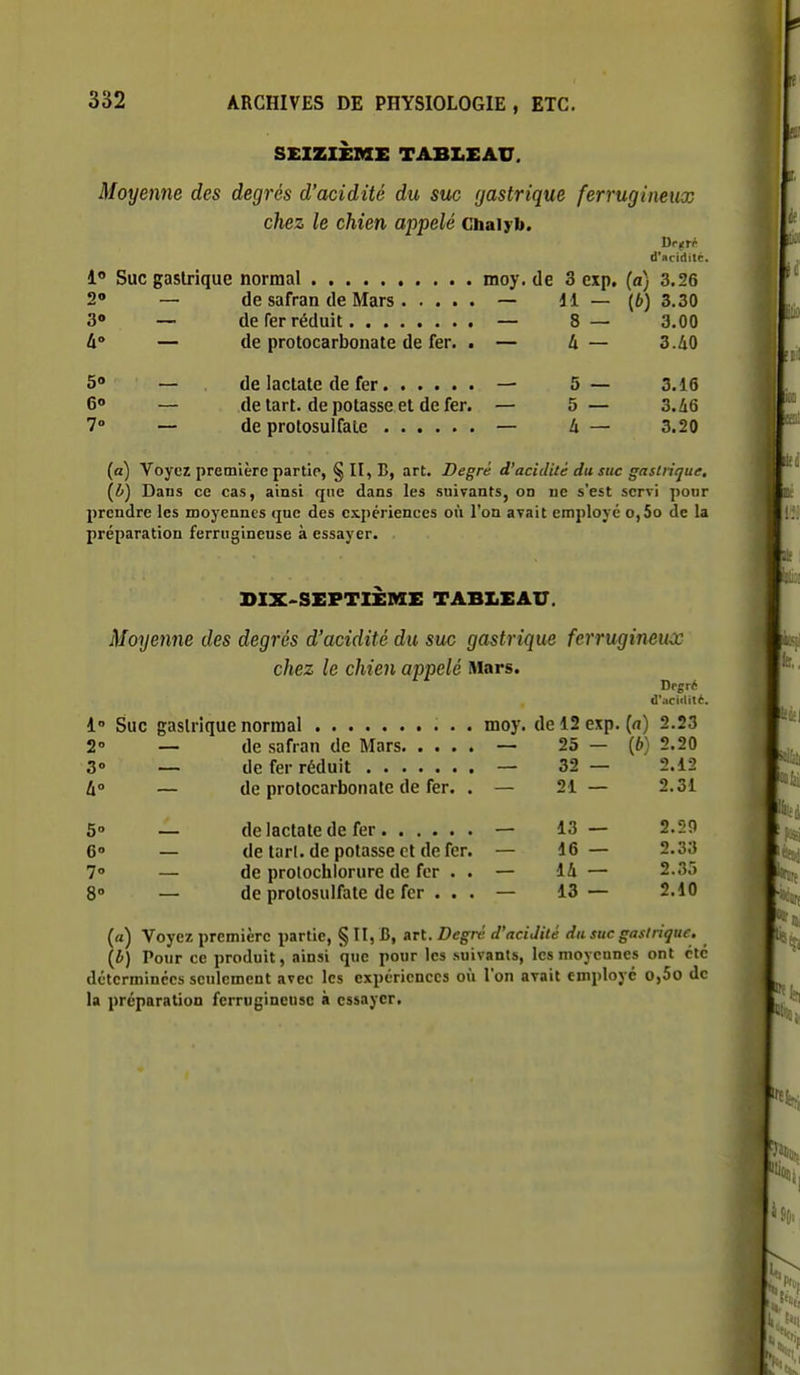 SEIZIEME TABLEAU. Moyetme des degrés d'acidité du suc gastrique ferrugineux chez le chien appelé Chaiyb. Dr jrp d'acidité. l Suc gastrique normal moy. de 3 exp. (a) 3.26 2» — de safran de Mars — il — (6) 3.30 3» —• de fer réduit — 8— 3.00 4» — de protocarbonate de fer. . — à — 3.40 5» — de lactate de fer — 5— 3.16 6» — de tart. de potasse et de fer. — 5 — 3.46 7» — de protosulfate — 4 — 3.20 (a) Voyez première partie, § II, B, art. Degré d'acidité du suc gastrique, {(>) Dans ce cas, ainsi que dans les .suivants, on ne s'est servi pour prendre les moyennes que des expériences où l'on avait employé o,5o de la préparation ferrugineuse à essayer. DIX-SEPTIEME TABLEAU. Moyenne des degrés d'acidité du suc gastrique ferrugineux chez le chien appelé Mars. Dpgré d';ici<lit6. i Suc gastrique normal moy. de 12 exp. {a) 2.23 a» — de safran de Mars — 25 — (6) 2.20 3° — de fer réduit — 32— 2.12 4 — de protocarbonate de fer. . — 21 — 2.31 5» — de lactate de fer — 13 — 2.20 6» — de tari, de potasse et de fer. — 16 — 2.33 7» — de prolochlorure de fer . . — 14 — 2.35 8» — de prolosulfatc de fer ... — 13 — 2.10 (rt) Voyez première partie, § II, B, art. Degré d'acidité du suc gastrique. \b) Pour ce produit, ainsi que pour les suivants, les moyennes ont été déterminées seulement avec les expériences où l'on avait employé o,5o de la préparation ferrugineuse à essayer.