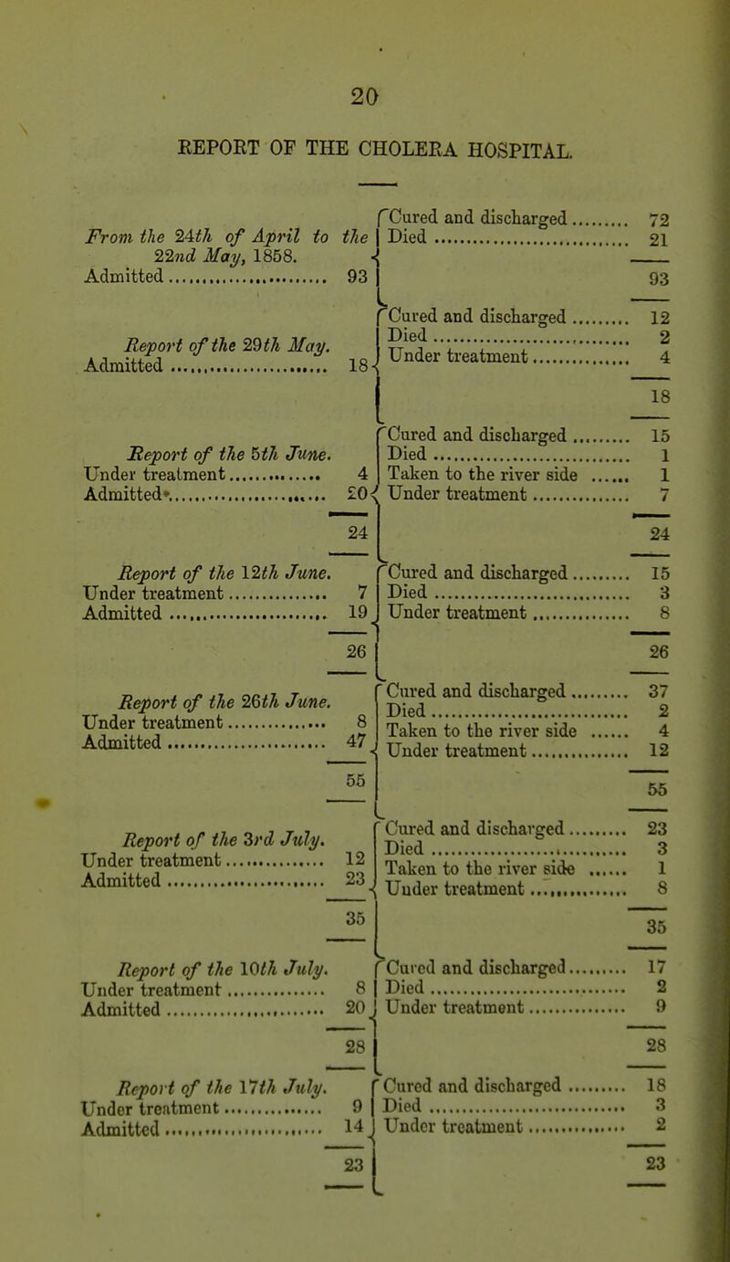 REPORT OF THE CHOLERA HOSPITAL. From the 24t7i of April to the 22nd May, 1858. Admitted 93 Report of the 29 th May. Admitted 18 ^Cured and discharged, Died f Cured and disctarged Died I Under treatment Heport of the &th June. Under treatment Admitted*. Report of the \2th June. Under treatment Admitted Report of the 2Gth June. Under treatment Admitted ..• rCured and discharged .. Died 4 1 Taken to the river side £0< Under treatment 24 7 19 26 8 47 55 Cui'ed and discharged, Died Under treatment , Cured and discharged.. Died Taken to the river side Under treatment Report of the 3rd July. Under treatment 12 Admitted 23 35 Report of the lOth July. Under treatment 8 Admitted 20 Cured and discharged, Died Taken to the river side ■{ Under treatment ^Curcd and discharged. Died Under treatment 28 Report of the 17th July. Under treatment 9 Admitted r....14 23 Cured and discharged Died Under treatment