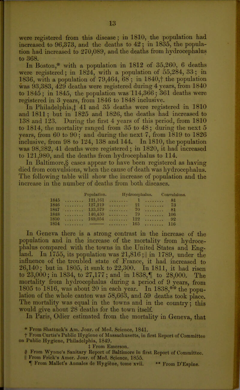 were registered from this disease; in 1810, the population had increased to 96,373, and the deaths to 42; in 1835, the popula- tion had increased to 270,089, and the deaths from hydrocephalus to 368. In Boston,* with a population in 1812 of 35,260, 6 deaths were registered; in 1824, with a population of 55,284, 33; in 1836, with a population of 79,464, 68 ; in 1840,t the population was 93,383, 429 deaths were registered during 4 years, from 1840 to 1845; in 1845, the population was 114,366; 361 deaths were registered in 3 years, from 1846 to 1848 inclusive. In Philadelphia,:]: 41 and 35 deaths were registered in 1810 and 1811; but in 1825 and 1826, the deaths had increased to 138 and 123, During the first 4 years of this period, from 1810 to 1814, the mortality ranged from 35 to 48; during the next 5 years, from 60 to 90; and during the next 7, from 1819 to 1826 inclusive, from 98 to 124, 138 and 144. In 1810, the population was 98,282, 41 deaths were registered; in 1820, it had increased to 121,980, and the deaths from hydrocephalus to 114. In Baltimore,§ cases appear to have been registered as having died from convulsions, when the cause of death was hydrocephalus. The following table will show the increase of population and the increase in the number of deaths from both diseases. Population. Hydrocephalus. Convulsions. 1845 121,161 1 81 1846 127,219 21 73 1847 133,579 70 81 1848 140,450 79 106 1850 169,054 122 92 1854 165 116 In Geneva there is a strong contrast in the increase of the population and in the increase of the mortality from hydroce- phalus compared with the towns in the United States and Eng- land. In 1755, its population was 21,816 ;|| in 1789, under the influence of the troubled state of France, it had increased to 26,140; but in 1805, it sunk to 22,300. In 1811, it had risen to 23,000; in 1834, to 27,177; and in 1838,^ to 28,000. The mortality from hydrocephalus during a period of 9 years, from 1805 to 1816, was about 20 in each year. In 1838,** the popu- lation of the whole canton was 58,663, and 59 deaths took place. The mortality was equal in the towns and in the country; this would give about 28 deaths for the town itself. In Paris, Odier estimated from the mortality in Geneva, that * From Shattuck's Am. Jour, of Med. Science, 1841. t From Curtis's Public Hygiene of Massachusetts, in first Report of Committee on Public Hygiene, Philadelphia, 1849, t From Emerson. § From Wynne's Sanitary Report of Baltimore in first Report of Committee, II From Frick's Amer. Jour, of Mod. Science, 1855. 1[ From Mallet's Anuales de Hygifine, tome xvii. From D'Espine.