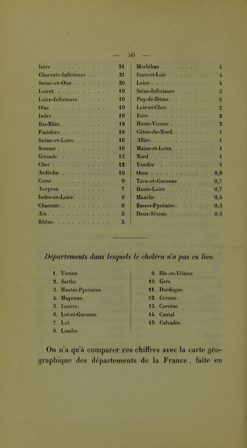 Isère 21 Charente-Inférieure 21 Seine-et-Oise 20 Loiret 19 Loire-Inférieure 19 Oise 19 Indre 19 Bas-Rhin 18 Finistère 18 Saône-et-Loire 16 Somme 16 Gironde 13 Cher 12 Ardècbe 10 Corse 9 Aveyron 7 Indre-et-Loire 6 Charente 6 Ain 5 Rhône 5 Morbihan 4 Kure-et-Loir 4 Loire 4 Seine-Inférieure y Fuy-de-Dôme 2 Loir-et-Cher 2 Eure 2 Haute-Vienne 2 Côtes-du-Nord 1 Allier i Maine-et-Loire 1 Nord 1 Vendée 1 Orne 0,9 Tarn-et-Garonne 0,7 Haute-Loire 0,7 Manche 0,4 Basses-Pyrénées 0,3 Deux-Sèvres 0,3 Départements dans lesquels le choléra na pa^ eu lieu. 1. Vienne. 2. Sarthe. 3. Haules-Pyrénées. 4. Mayenne. 5. Lozère. 6. Lot-et-Guronne. 7. Lot. 8. Landes. 9. Ille-et-Vilaine. 10. Gers 11. Dordogne. 12. Creuzc. 13. Corrèse. 14. Cantal. 15. Calvados. On n'a qu'à comparer ces chiffres avec la carte géo- graphique des départements de la France, faite en