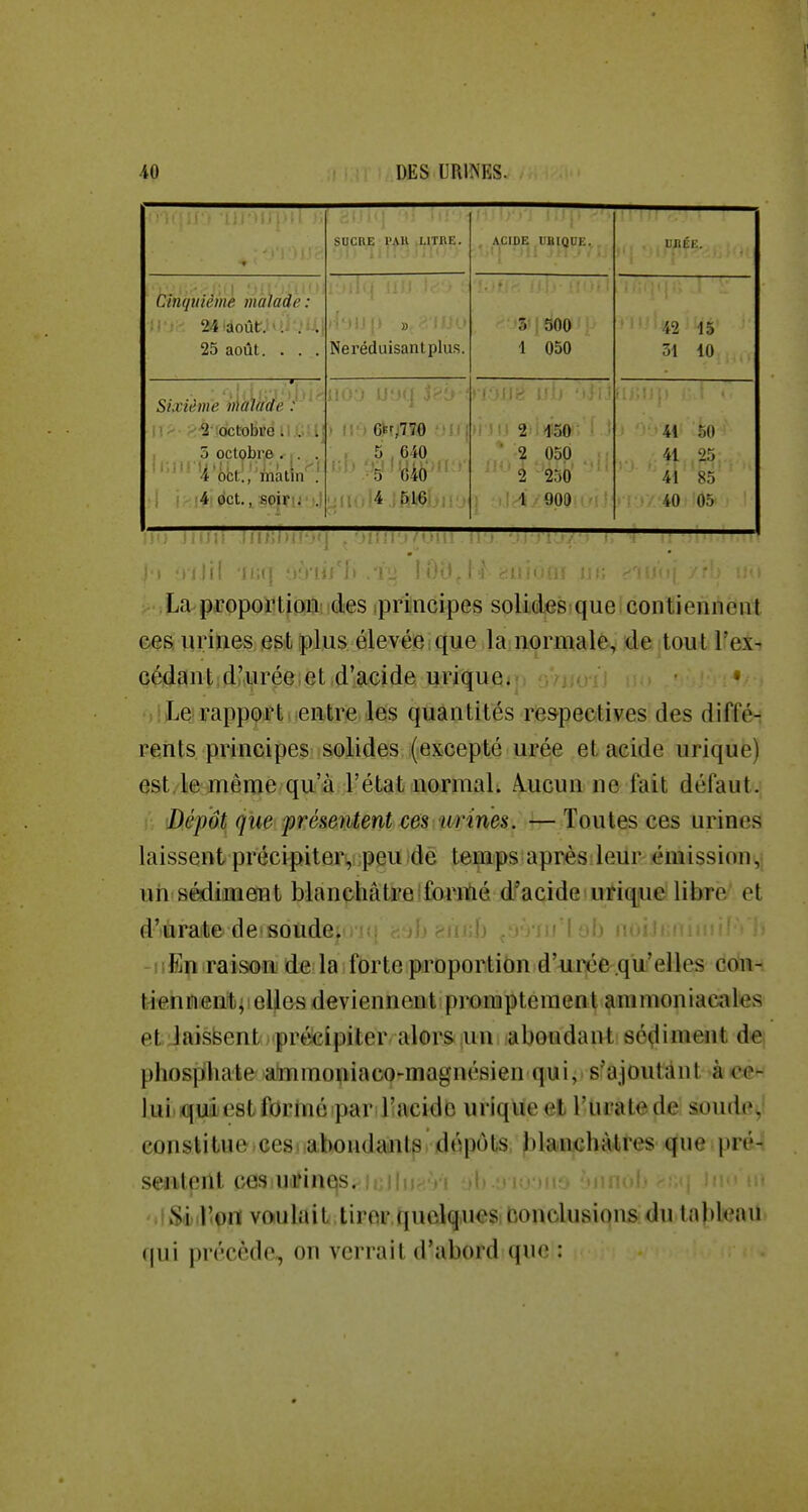 « SqCRE PAU »L1TUE. . A.C1I>B .DBIQDE. •/!j4 -Jll Jït j . .. ujiti:. Cinquième malade : 24'août.'.- . . » 3= ! 900 42 15 25 août. . . . Neréduisantplus. 1 050 31 10 ^. .-. 'M'^'J Sixième maime : 2-octobre 11 j 5 octobr,© 1. . 4 oct., matin . 4 0ct., so|ru.'j.] f?b ' I ' i i ) 6>T;770 • i ' ( , 5 , 640 t J-.)J}c! lîJj 'ijij ÎJ'Ill i)\m&) i^ * -2 050 ;i 1 jid/.QOhuiii fJ.I'.rC!» : : 41 oO 41 25 '41 85 -■■ 40 05 ~ i, n!i i ! I îW li j , ■ > ; ; ! 1 ^ ■ / ' ■ La proportion des .principes solides que contiennent ces urines est plus élevée, que la,normale, de tou t l'ex- cédantjjiHiiréei^t^imjle un^^^ MiLe rappofti(entre les quantités ries-pectives des diffé- rents principes solides (excepté urée et acide urique) est/le même qu'à l'état normal. A.ucun ne fait défaut. Dépôt que présentent ces urines. — Toutes ces urines laissent précipiter, peu de temps après:leur émission, uh-aédifliieiHt blanohâtjmtoutié jd/ac^deiuriqjuëlibr^^ et d')4raite. de'soude. -aL eiïJiJ) jO'jiirl ôb noiJuri; ' -!iEp raison de la forte proportiôn d'urée qu'elles con- tiennenft;telles deviennent promptement animoniacîiles et laisfeent ^précipiter alors un abondant sédiment d«; phospliate aimmo^iiaco-magnésien qui, s'ajoutànt à ce- lui) quflieatfOEtnéipariliacidb uriqWe et l'Uratede soude,' constitue.ceswabondants dépôts, blanchâtres que pré- sentent ces urines. i Si).l'on voulait tirer quelques conclusions du tal)leau qui précède,, on verrait d'abord que :