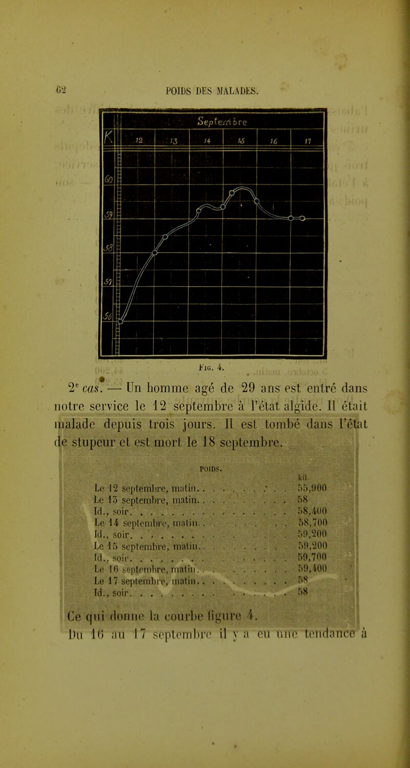 SepterAbre \\\\ J2 I 13 H I 16 \ 16 \ il 2^ cas. — Un homme âgé de 29 ans est entré dans notre service le 12 septembre à l'état algide. Il était malade depuis trois jours. Il est tombé dans l'état de stupeur et est mort le 18 septembre. POIDS. kil. Le 12 se|itembre, malin ; . . r)o,00fl Le 15 septembre, malin 58 Id., soir ô8,4U0 Le 14 septembre, malin r>8,700 Ici., soir :)0.'2nn Le 15 septembre, matin.. .M).200 kl., soir ..... r>9,700 Le 10 septembre, matin 59,400 Le 17 septembre, matin 58 Id., soir 58 Ce qui donne la courbe lii-ure i.