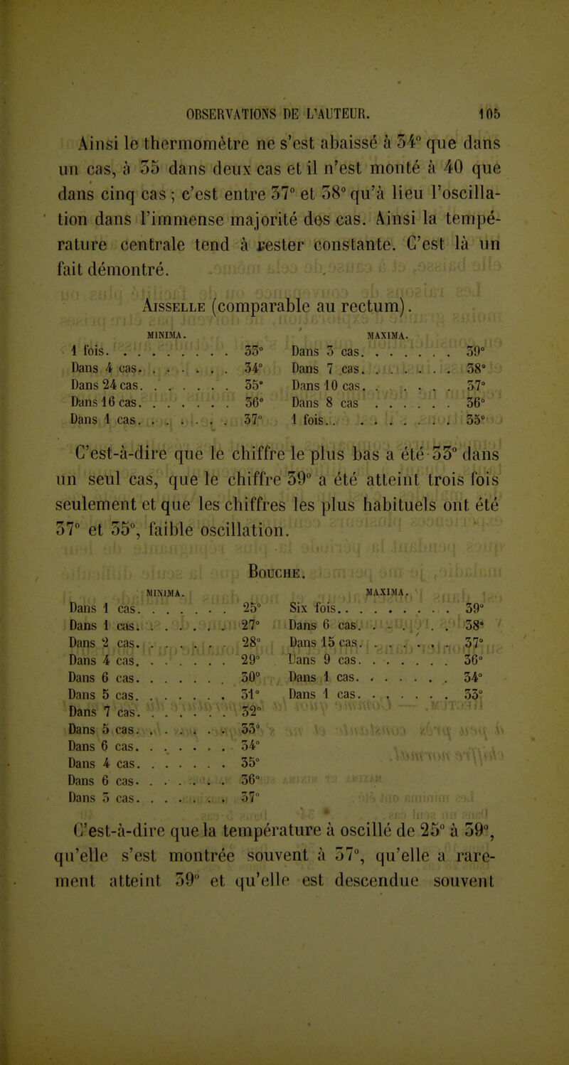 Ainsi le thermomètre ne s'est abaissé à 54 que dans un cas, à 55 dans deux cas et il n'est monté à 40 que dans cinq cas ; c'est entre 57° et 58 qu'à lieu l'oscilla- tion dans l'immense majorité des cas. Ainsi la tempé- rature centrale tend à uester constante. C'est là un fait démontré. Aisselle (comparable au rectum). MiNIMA. MAXIMA. . 35° 59° 34° 38° 55* Dans 10 cas . 57° Dans 16 cas 56° Dans 8 cas ' 56° 57° . 55° C'est-à-dire que ïè chiffre le {iliis M§ i e'te 53 dàîis un seul cas, que le chiffre 39° a été atteint trois foi's seulement et que les chiffres les plus habituels ont été 57° et 55°, faible oscillation. Bouche. ; MINIMA. MAXIM A. Dans 1 Six fois . 39° Dans 1 cas 27° Dans 6 cas. . . . 58» Dans '2 28° Dans 15 cas 57° Dans 4 30» Dans 6 50° Dans 5 51° , 53° Dans 7 52° Dans 5 , 53 Dans 6 34° Dans 4 35° Dans 6 36° Dans 5 37 C'est-à-dire que la température à oscillé de 25° à 59°, qu'elle s'est montrée souvent à 57°, qu'elle a rare- ment atteint 59° et qu'elle est descendue souvent