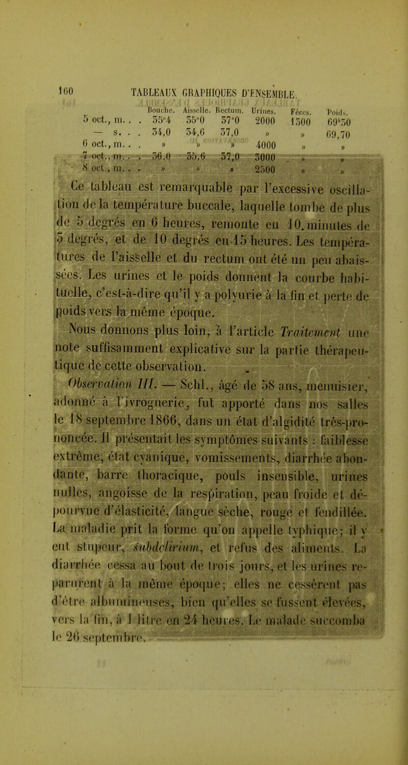 .M.iiri'M'j <i K'iiriA.i.i / 1/ < iM,' ; Bouche. Aisselle. Reclum. Urines. Fèces T'oid» 5 oct., m.. . 35»4 55°0 57°0 2000 1500 Ogi^ôO — s. . . 34,0 34,0 37,0 » „ 69,70 Ooct.,m.. . » '^^- v ^^QQ^ '^^ 7 oct.,m.. -.- 36.6 —3îr,6 37,a 3000 . „ „ 8 ocl., ni. . . )) » o-.oo „ ' Ge tableau est remarquable par l'excessive oscilla- tion delà température buccale, laquelle tombe de plus :de ;5 degrés en 0 heures, remonte en JO. minutes de 5 degrés, et de 10 degrés en-15 heures. Les tempéra- ^tures de l'aisSelle et du rectum ont été un peu abais- ;sées. Les urines et le poids donnent la courbe habi- tuelle, c'est-à-dire qu'il y a polyurie à la lin et perte de poids vers la même époque. iNous donnons plus loin, à l'article Trailement une note suffisamment explicative sur la partie thérapeu- tique de cette observation. Observation III. — Schl., âgé de 58 ans, meuuisier, adonné à Tivrognerie, fui apporté dans iios salles le IS septembre 1866, dans un état d'algidité très-pro- noncée. 11 présentait les symptômes suivants : faiblesse extrême, état cyanique, vomissements, diarrhée abon- dante, barre thoracique, pouls insensible, urines nulles, angoisse de la respiration, peau froide et dé- pourvue d'élasticité, langue sèche, roug(> et fendillée. La ninladie ])rit la forme (pi on appelle lyphique; il y eut .^itupeur, mbdeUruun, et refus des aliments. Ln diarrhée cessa au bout de trois jours, et les urines re- parurent à la même épo(iue; elles ne cesscreul pas d'être albuniineuses, bien qu'elles se fussent élevées, vers la lin, à 1 litre en Vi: heuics. Le niMlaib^ succomba le 26 septembre.