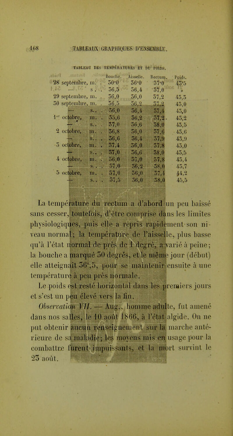 TABLEAO DES ft^S' septembre, m. . — •• S . . 29 septembre, m. . 30 septembre, m. . — s.. . 1 octobre, m. . — s.. . 2 octobre, m. . — s.. . •3 octobre, m. . ■— s.. , 4 octobre, m. . — s.. . 5 octobre, m. . — s.. , TEMPÉRATURES ET i)U POIDS. Bouclïé'.'Sisselle. 30'0'* 36°0 Rectum. 57°0  f5 36,5 ' 36,4 37,0 ■. P. 56,0 36,0 37 2 ^6,5 36,0 oii ^. 56,4 37,4 43,0 43 0 35,0 36,2 37,2. 45,2 37,0 36,6 38.0 43,5 43,6 36,8 56,0 57,6 36,6 56,4 37,9 43,9 57,4 56,0 37,8 45,0 57,0 56,0 58,0 45,5 56,0 57,0 57,8 45,4 57,0 56,2 38,0 45,7 57,0 56,0 57,4 P,2 57,5 56,0 58,0 45,5 La température du rectum a d'abord un peu baissé sans cesser,'toutefois, d'être comprise dans les limites physiologiques, puis elle a repris rapidement son ni- veau normal; la température de l'aisselle, plus basse qu'à l'état normal de près de i degré, a varié à peine ; la bouche a marqué 50 degrés, et le même jour (début) elle atteignait 56,5, pour se maintenir ensuite à une température à peu près normale. Le poids est.resté horizontal dans les premiers jours et s'est un peu élevé vers la fin. Observaticm VII. — Aug., homme adulte, fut amené dans nos salles, le 10 août 1866, à l'état algide. On ne put obtenir aucun renseignement sur hi marche anté- combattre fiirent impuissants, el 1 a mort survint le 23 aofit.