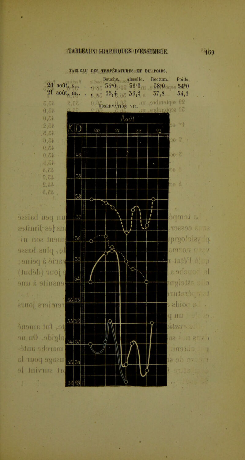 2Ô''aoûf, s.. TABLEAU DES TEMfÉBATURES ET DU POIFÏS. Bouche. Aisscllo. Rectum. Poids. 36,^. a - 54,1 0 m no?. Jjioi , onioq n ôi'ii ludoh) iifoi r. oJiiiaii '''tr'Miij; lui I' tlO .'ifui.'' r.l moq ; <u:ii'j.i