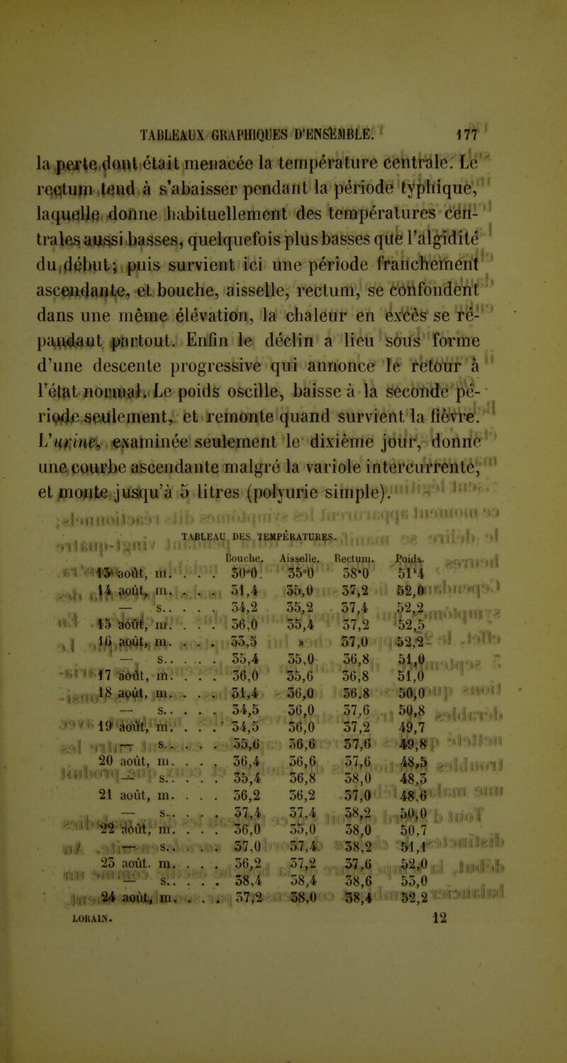 la perke,dont était menacée la température centrale: Lë reqtuïïi tend à s*abaisser pendant la période typhique, laquÊiUe. ^onne habituellement des températures céri- trales au^si basses, quelquefois plus basses qiié ral^dît^ ' dUidébut; puis survient ici une période franchement ascendante, et bouche, aisselle, rectum, se èonfondent dans une même élévation, la chaleur en excès se ré- pa^i,4aiit i^artout. Enfin le déclin a lieu sôus forme d'une descente progressive qui annonce ïé 'fëtôur à l'état nonmah* Le poids oscille, baisse à là ^conde ^e-' ri(îi4je seulement,; èt remonte quand survient la fi^vi-e'. L'ii^im^V ^^^iaminée seulement le dixième jour, donne une courbe ascendante malgré la variole intercurrente, etflfioate,jusqu'à 5 litres (polyurie simple). TABLEAU,DES XEMPÉRATUBES. h 's\ Bouche. Aisselle. Rectum. Çoifis. m. . . . 50°0. 35°d ' 58-0 51*4 m. . . . 51,4 35,0 35,2 62,6: s.. . . . 54,2 55,2 37,4 52,2 m. . . 56,0 55,4 57,2 52,5 ta . . . . 53,5 » 37,0 52,^ s.. . . . 55,4 55,0 36,8 51,0 m: . . . 56,0 35,6 36,8 51,0 . 31,4 36,0 36.8 50,0 ! ■ s.. . . . 54,5 56,0 56; 0 57,6 50,8 19' aoiït, m, . . .' 54,5 37,2 49,7 irr .Il ,s.. , . 55,0 56,6 57,6 49,» r 20 août, 111. . . . 56,4 56,6 57,6 48,5 s.. . . . 55,4 56,8 58,0 48,5 21 août, m. . . . 56,2 56,2 57,0 48,6 . 37,4. 58,2 ,5.0>0 m'. . . . 56,0 ' '5b,0 58,0 50,7 i/ . HitT-ir .s..; . . . 37,0. &7,4. 58,2 5i,r 25 août. m. . . • 56,2,,, 37,6 58,4 38,0 58,6 58,4 55,0 52,2 24 aoùl^ ni. . . . 57v2 1 iOKAlN. 12