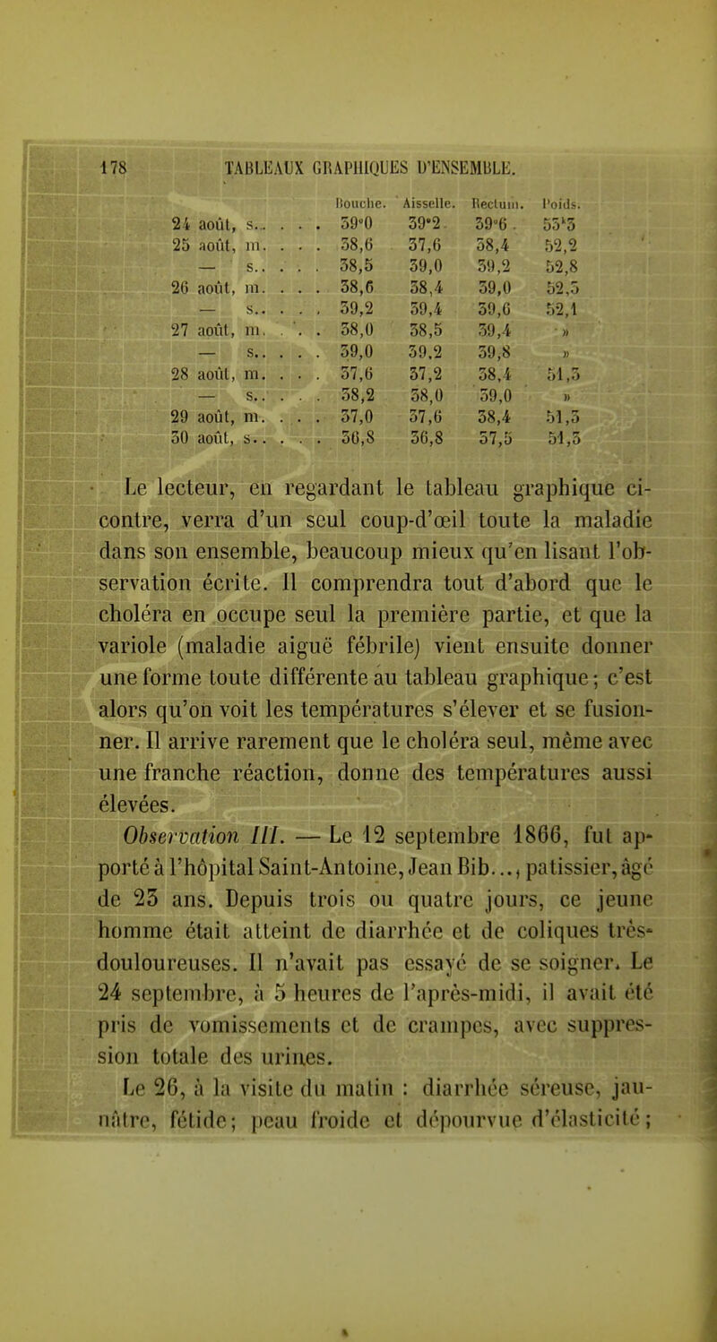 24 août, s. . 25 août, m. — s.. 26 août, m. — s.. 27 août, m. — s.. 28 août, m. — s.. 29 août, m. 30 août, s.. Itûuche. 590 38,(3 38,5 38,6 39,2 38,0 39,0 57,6 38,2 57,0 36,8 Aisselle. 39'2 37,6 39,0 38,4 39,4 38,5 39.2 37,2 58,0 37,6 36,8 Rectum. 396 . 58,4 39,2 39,0 39,6 39,4 39,8 38,4 59,0 38,4 37,5 l'oids. 55'3 52,2 52,8 52,3 52,1 • » » 51,5 » 51,3 51,5 Le lecteur, en regardant le tableau graphique ci- çontre, verra d'uni seul coup-d'œil toute la maladie dans son ensemble, beaucoup mieux qu'en lisant l'ob- servation écrite. Il comprendra tout d'abord que le choléra en occupe seul la première partie, et que la variole (maladie aiguë fébrile) vient ensuite donner une forme toute différente au tableau graphique ; c'est alors qu'on voit les températures s'élever et se fusion- ner. Il arrive rarement que le choléra seul, même avec une franche réaction, donne des températures aussi élevées. Observation lll. — Le 12 septembre 1866, fut ap- porté à l'hôpital Saint-Antoine, Jean Bib..., pâtissier, âgé de 23 ans. Depuis trois ou quatre jours, ce jeune homme était atteint de diarrhée et de coliques très' douloureuses. Il n'avait pas essayé de se soigner* Le 24 septembre, à 5 heures de l'après-midi, il avait été pris de vomissements et de crampes, avec suppres- sion totale des urines. Le 26, à la visite du matin : diarrhée séreuse, jau- nâtre, fétide; peau froide et dépourvue d'élasticité ;