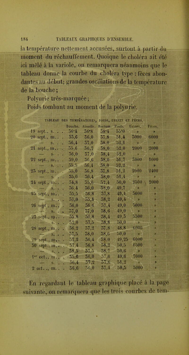 la température nettement accusées, surtout à partir du moment du réchauffement. Quoique le choléra ait été ici mêlé à la variole, on remarquera néanmoins que le tableau donne la courbe du. choléra type : fèces abon- dantes au début; grandes oscillations de la température de la bouche ; Polyurie très-marquée ; Poids tombant au moment de la polyurie. TABLEAU 19 sept., s. . 20 sept., m.. — s. . 21 sept., m.. — s- . 22 sept., 111.. — s. . 25 sept., m.. — s. . 24 sept, 111.. —. s. . 25 sept., m.. — s. . 26 sept., m.. — s. . 27 sept., n).. — s. . 28 sept., m.. . — s. . 29 sept., m.. 50 sept., m.. — s. . ■\ OCt., III. . — s. 2 oct. ., m. . DES TEMPEUATUUES, POIDS, Bouche. Aisselle. Rectum 5(i4 56*8 58''4 55,6 36,0 57,8 56.4 57,0 58,0 55,6 56,7 58,0 56,0 37.0 58,4 59.0 56,6 58,0 55.5 56,4 38,0 55,0 56,8 57,8 55.6 56,4 58,0 54,8 55,6 57,4 56.4 56,0 58,0 55.5 56,8 57,8 57,0 55,4 • 58,2 56,0 56,6 57,4 57,0 57,0 58,6 55,8 56,8 58,4 57,0 57,5 58,8 56,2 57,2 57,8 57,5 58,0 58,0 57,2 56,4 58,0 57.4 56,8 58,2 58.5 37,5 58,7 55.6 36,0 57,6 50,4 57,2 57,6 56,6 56,0 37,4 URINES ET FECKS. . Poids. Urines. 55^0 » 51,4 5000 52,1 52,0 2000 52,0 ). 51,7 5000 52,2 )> 51.2 2000 51,4 )' 50,0 2500 \ 49.7 » 49.4 5000 49.4 » 49,0 5000 49,0 » 49.3 5500 50,0 • 48.8 6000 50.0 » 49,25 6000 50.5 OoOO 50.6 » 49,6 7000 51,2 50,5 5000 Fèces. 6000 » 2000 » 1000 » 2400 )) 2000 » » 11 )i )> )) »> i> En regardant le lableau graphique placé à la page suivante, on remarquei'a que les trois courbes de tem-