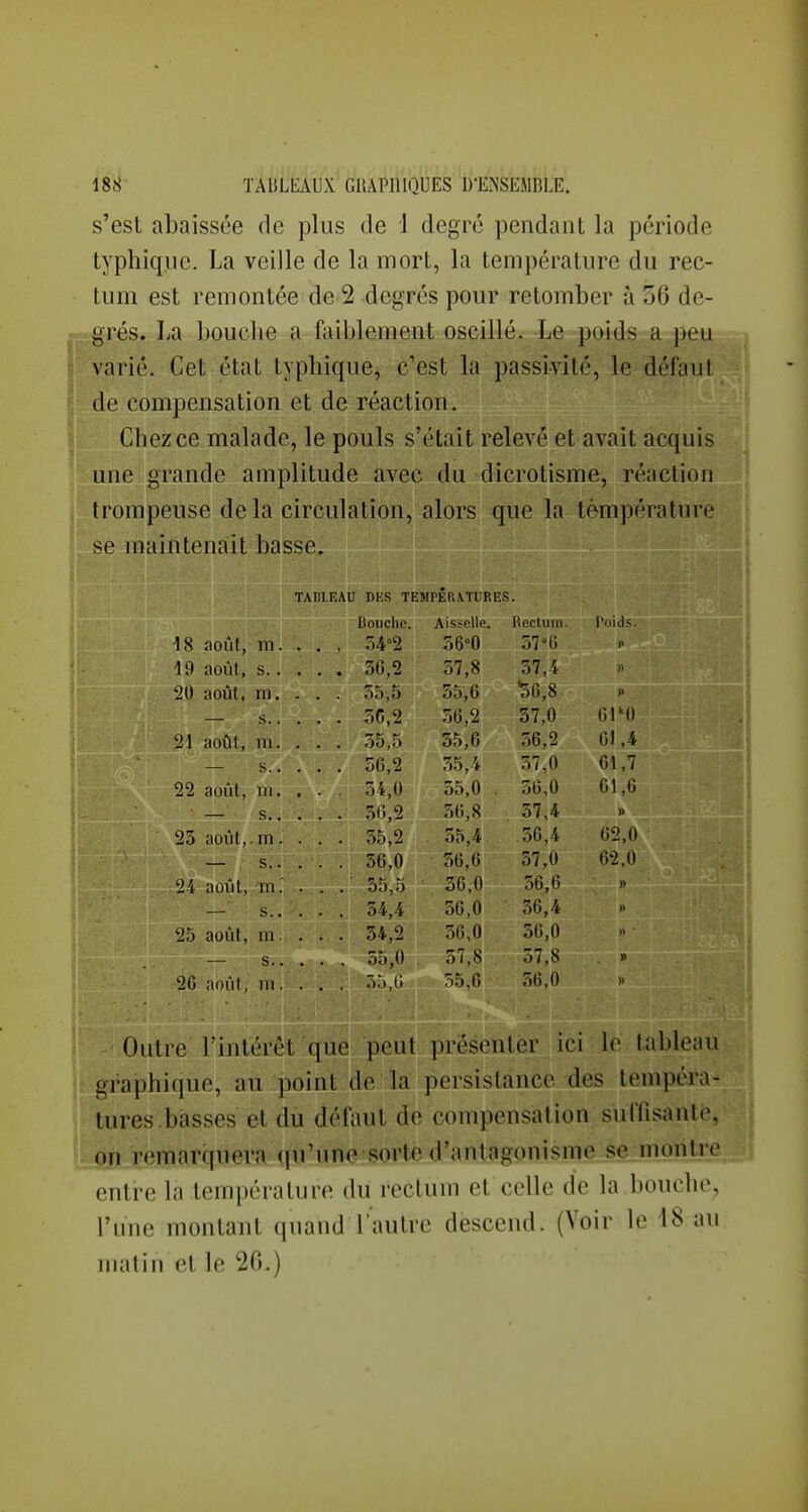 s'est abaissée de plus de 1 degré pendant la période typhique. La veille de la mort, la température du rec- tum est remontée de 2 degrés pour retomber à 56 de- .: grés. La bouche a faiblement oscillé. Le poids a peu l varié. Cet état typhique, c'est la passivité, le défaut ^ de compensation et de réaction. Chez ce malade, le pouls s'était relevé et avait acquis une grande amplitude avec du dicrotisme, réaction trompeuse delà circulation, alors que la température se maintenait basse. TABLEAU DES TEMPERMURES. 18 août, m. Bouche. 54°2 Aisselle. 1 56°0 Rectum. 57°G l'oids. 19 août. s.. • 50,2 57,8 57, 4 » 20 août, 111. 55,5 56,2 55,6 56,2 55,6 o6,8 57,0 56,2 r.i II Ml 21 août. s. . 01,4 s.. . 56,2 55,4 35.0 56,8 57,0 36,0 57,4 61,7 61,6 » aoul, 111. . . . s 54,0 56,2 25 août. -in. . . . 55,2 55,4 56, 4 62,0 — s.. 24 août, m. — s.. 56,0 56,6 36,0 56,0 37,0 56,6 56,4 6'2,U n ùb,,) 54,4 » 25 août, m 54,2 56,0 56,0 11 éfi nnni s.. 111. 55,0 ).'), Il 57,8 55,6 o<,o 56,0 » Outre r raphi que intéré , au ] !t que point peut do In présenter ici persistance d lé tableau es tempéra- tures.basses et du défaut de compensation suffisante, on remar(iuera qu'une sorte d'antagonisme se montre entre la température du rectum et celle de la bouche, l'une montant quand l'autre descend. (Voir le 18 au iiiatiu et le 20.)