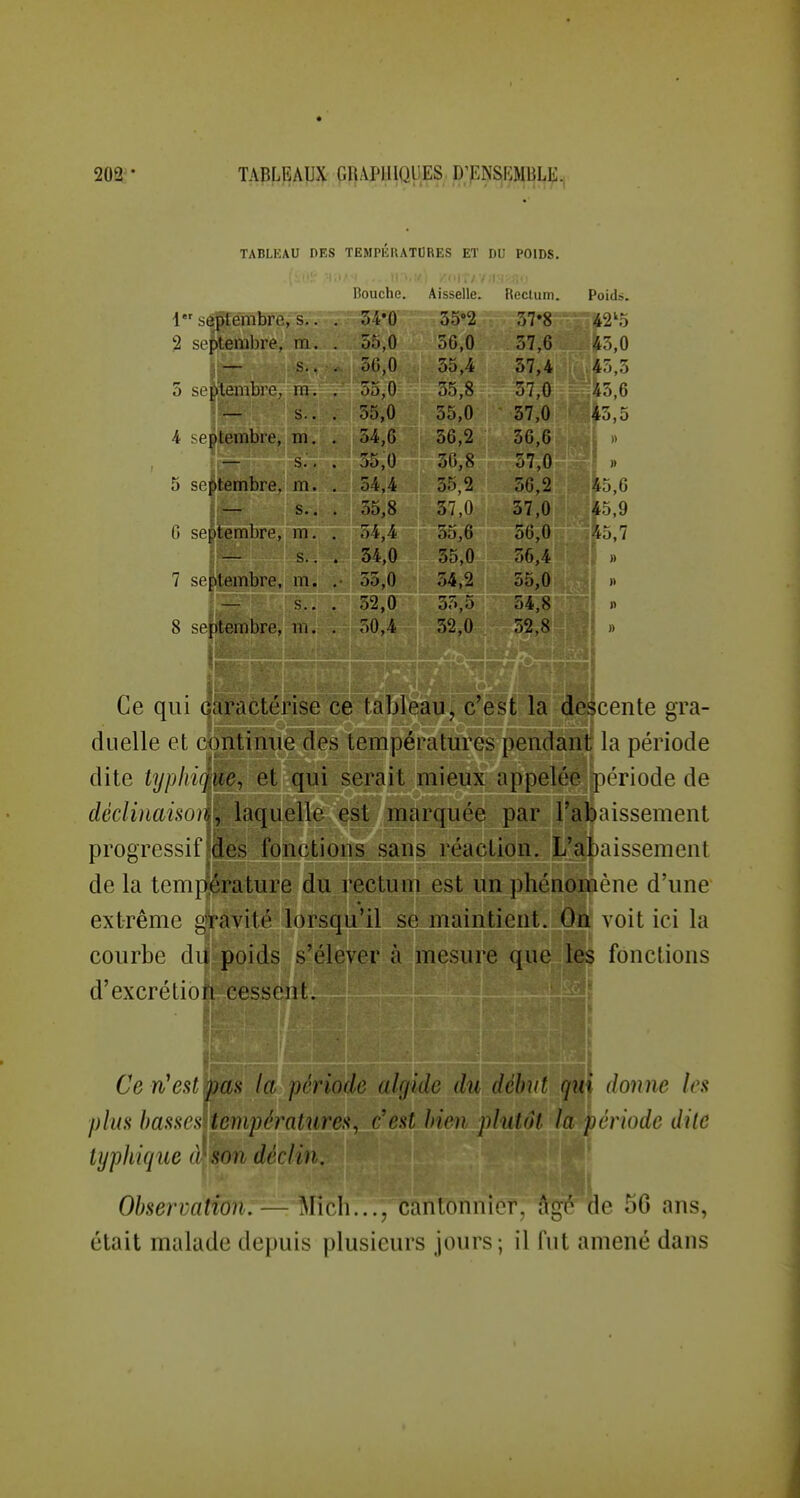 TABLKAU DES TEMPÉRATDRES ET DU POIDS. 1 septembre, s.. . s.. m. s.. m. . s.. . m. , s.. — s. 7 septembre, m. — s.. 8 septembre, m. Ibuche. 54'0 55,0 oG,0 55,0 55,0 54,G 55,0 54,4 55,8 54,4 34,0 55,0 52,0 50,4 Aisselle. 56,0 35,4 55,8 55,0 36,2 3G,8 55,2 37,0 55,6 35,0 34,2 35,5 32,0 Rectum. 57'8 37,6 37,4 57,0 57,0 36,6 57,0 56,2 37,0 50,0 56,4 55,0 54,8 52,8 Poids. *2'5 b,o 45,3 45,6 45,5 )) 4:), G 45,9 45,7 »> )i )) )) Ce qui qaractérise ce tableau, c'est la TOcente gra- duelle et continue des températures pendant la période dite iyphiqm-, et qui serait mieux appelée période de déclinaisoih, laquelle est marquée par l'abaissement progressif des fonctions sans réaction. L'abaissement de la température du rectum est un phénomène d'une extrême gravité lorsqu'il se maintient. On voit ici la courbe dit poids s'élever à mesure que les fonctions d'excrétion cessent. ; Ce rCeU/pm la période algide du début qui donne les plus basses températures^ c'est bien plutôt la période dite tijphique a-son déclin. Observation. — Mich..., cantonnier, âge de 5G ans, était malade depuis plusieurs jours ; il fut amené dans