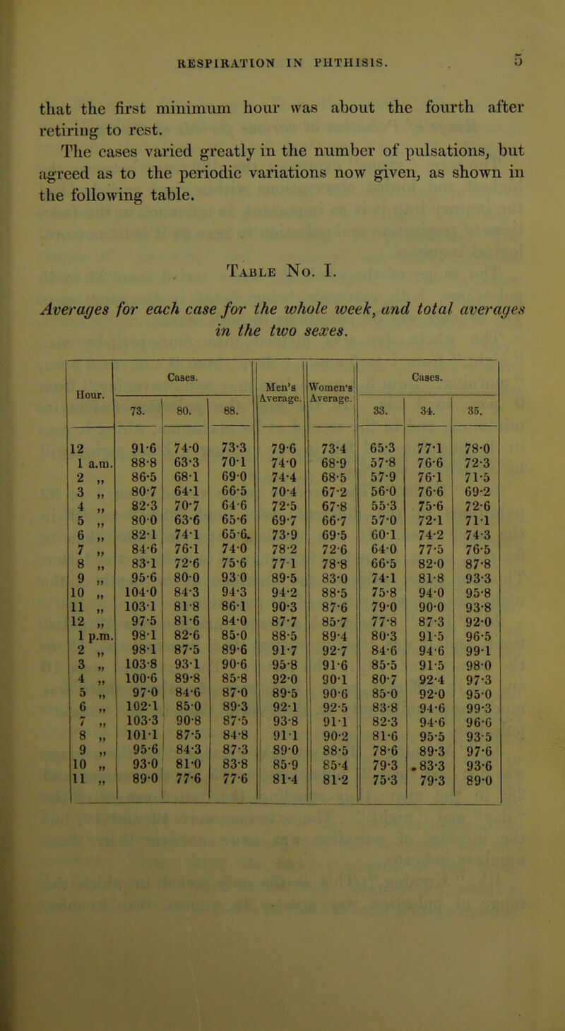 that the first minimum hour was about the fourth after retiring to rest. The cases varied greatly in the number of pulsations, but agreed as to the periodic variations now given, as shown in the following table. Table No. I. Averaffes for each case for the whole week, and total avei'ages in the two sexes. Uour. Cases. Men's A vpi>n orp 1 Women's: Avpmfyp ' j Cases. 73. 80. fin oo. Ou. 91-6 74-0 73-3 1 1 O 4 ; 65-3 77-1 78-0 1 a.m. 88-8 63-3 70-1 74-0 68-9 57-8 76-6 72-3 2 „ 86-5 68-1 690 74-4 68-5 ' 57-9 76-1 71-5 3 „ 80-7 64-1 66-5 70-4 67-2 i 56-0 76-6 69-2 4 „ 82-3 70-7 646 72-5 67-8 ': 55-3 75-6 72-6 5 „ 800 63-6 65-6 69-7 66-7 1 57-0 72-1 71-1 6 „ 82-1 741 65-6. 73-9 69-5 60-1 74-2 74-3 7 „ 846 76-1 740 78-2 72-6 , 640 77-5 76-5 8 „ 83-1 72-6 75-6 77 1 78-8 66-5 82-0 87-8 9 „ 95-6 800 930 89-5 83-0 74-1 81-8 93-3 10 „ 1040 84-3 94-3 94-2 88-5 75-8 94-0 95-8 11 „ 1031 81-8 86-1 90-3 87-6 79-0 90-0 93-8 12 „ 97-5 81-6 84-0 87-7 85-7 77-8 87-3 92-0 1 p.m. 98-1 82-6 85-0 88-5 89-4 80-3 91-5 96-5 2 „ 98-1 87-5 89-6 91-7 1 92-7 84-6 94-6 99-1 3 „ 103-8 931 90-6 95-8 I 91-6 85-5 91-5 98-0 4 „ 100-6 89-8 85-8 92-0 1 90-1 80-7 92-4 97-3 5 „ 97-0 84-6 87-0 1 89-5 90-6 85-0 92-0 95-0 6 „ 102-1 : 85-0 89-3 ! 92-1 92-5 83-8 94-6 99-3 7 „ 103-3 90-8 87-5 t 93-8 911 82-3 94-6 96-0 8 „ 101-1 87-5 84-8 ; 911 90-2 81-6 95-5 93-5 9 „ 95-6 84-3 87-3 89-0 88-5 78-6 89-3 97-6 10 „ 930 81-0 83-8 ; 85-9 85-4 79-3 .83-3 93-6 11 » 890 77-6 77-6 81-4 81-2 75-3 79-3 89-0