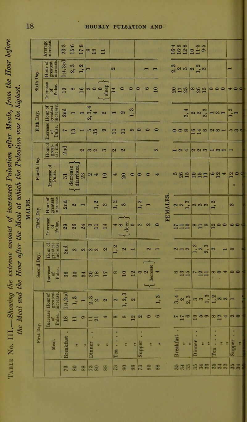 I.. Average increase. 23-3 15-6 17'8 30 00 rH rH rH ^ 00 00 <b o c4 c I-H r-H rH f 11-5 9-5 Sixth Day. Hour of greatest increase. 1st, 3rd 2,3 1,2 H eo rH rH -CO CO < CO CO N -co rH 1 Increase of Pulse. 0> 00 «o r-l l-l N O O J» CQ ■qt o o rH O O O O »>. eo i rH CO rH CO » o in CO rH 1 o o o Fifth Day. Hour of greatest increase. 13 CO N CO rH M I-H CO eo CO CO _ CO rH CO rH CO rH rH Increase of Pulse. eo I-I I-I CO r-t t-< 9> rH rH O O O O O 00 to 00 rH rH CO 00 rH >A CO ( Fourth Day. Hour of great- est inc. a <M eo CO CO CO CO CO rH CO CO CO CO rH eo »-< j rH Increase of Pulse. 31 r decrease 1 \ diarrhoea J 23 f-H o o CO O © ^ ift to »ft CO rH O «ft rH rH rH I-H to N r-H CO o c rH I Third Day. Hour of greatest increase. 'a a (N r-t PI rH - CO rH m CO ^ CO _ rH -J CO . rH <; ,—1 CO CO eo CO rH CO Increase of Pulse. 0» «0 Tj< (M O rH Tl< 1—1 rH ■<lt 00 « o <a CO CO O rH o r—1 rH rH 00 rH 00 rH CO o o rH to o < Second Day. Hour of greatest increase. a <N <N CO CO rH rH CO rH CO rH CO CO CO -CO - rH CO CO r^ o Increase 1 of Pulse. I «o o ^ CO CO eo o 00 (N rH rH 00 o CO rH I-H O CO 1 CO eo ift O rH r—1 u CO -H rH pH ao o o o { First Day. Hour of greatest iucrease. 4 « ^ CO I—1 CO CO CO CO* CO CO ^ CO .CO . rH CO CO eo CO eo rH ^.COCO 1 jl-H Increase of Pulse. 1 CO rH o> I-H rH rH r.) rH C4 00 00 CO rH CO O «£> t>. >» CO rH 1 1 p^ CD CO T} rH •a Breakfast . li e e s v H Supper . . II Breakfast . V £ £ a a i5 . <u :h • 9 xn CO o oo 1^ CO CO « O 00 leo O 00 CO 00 oo on !iO O CD ift T}< CO |t>. 00 00 CO CO CO 1 .tf CO eo eo eo 1 lO eo CO CO eo