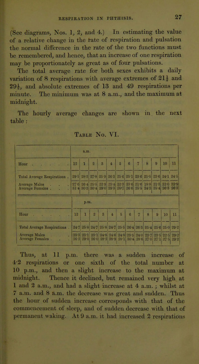 (See diagrams, Nos. 1, 2, and 4.) In estimating the value of a relative change in the i'ate of respiration and pulsation the normal difference in the rate of the two functions must be remembered, and hence, that an increase of one respiration may be proportionately as great as of four pulsations. The total average rate for both sexes exhibits a daily variation of 8 respirations Avith average extremes of 215 and 29^, and absolute extremes of 13 and 49 respirations per minute. The minimum was at 8 a.m., and the maximum at midnight. The hourly average changes are shown in. the next table : Table No. VI. a.m. 12 1 2 3 4 5 6 7 8 9 10! 11 1 Total Average Respirations . 29-5 28-3 27-8 25-9 26-3 25-6 251 23-6 21-B 23-6 1 24-1 24-5 Average Males Average Females . 27-6 31-4 26-4 30-3 25-5 30-4 22-9 29-0 23-4 29-3 22-3 28-7 23-6 266 21-6' 18-8 25-5^ 24-2 21-3 25-4 22 0 22-9 26-3 26-3 p.m. Hour 12 1 2 3 4 5 6 7 8 9 10 250 11 Total Average Respirations . Average Males Average Females . 24-7 25-8 24-7 25-8 24-7 1 25-5 26-4 26-3 25-4 25-6 29-2 23-3 2G 2 23-1 29-0 23 1 260 24-8 j28-2 1 24-6 24-8 j28-9| 28-1 23-5 30-4 240 28-6 23-7 270 23-5 271 22-5 27-5 29-3 29-2 Thus, at 11 p.m. there was a sudden increase of 4*2 respirations or one sixth of the total number at 10 p.m., and then a slight increase to the maximum at midnight. Thence it declined, but remained very high at 1 and 2 a.m., and had a slight increase at 4 a.m. ; whilst at 7 a.m. and 8 a.m. the decrease was great and sudden. Thus the hour of sudden increase corresponds with that of the commencement of sleep, and of sudden decrease with that of permanent waking. At 9 a.m. it had increased 2 respirations