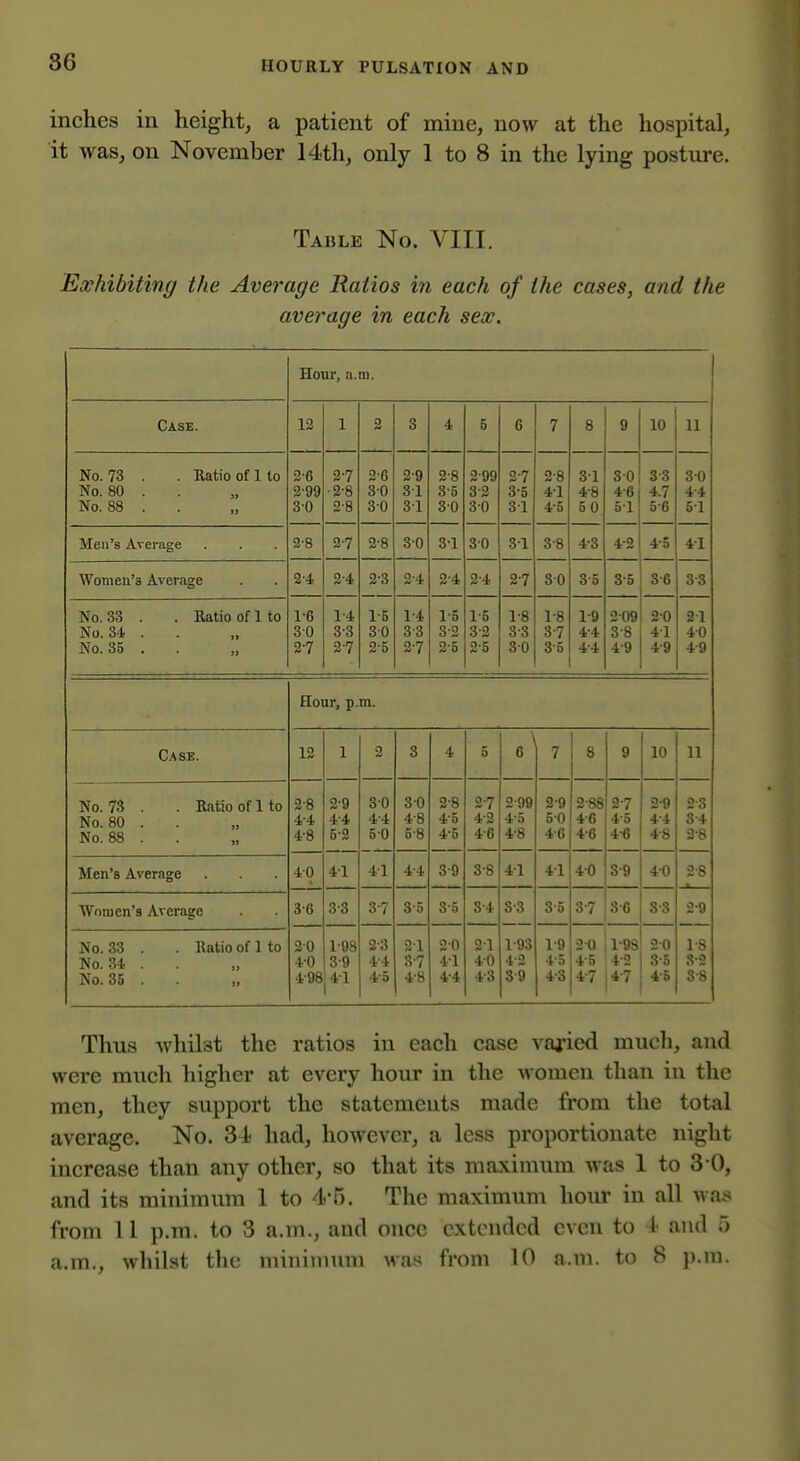 inches in height, a patient of mine, now at the hospital, it was, on November 14th, only 1 to 8 in the lying posture. Table No. VIII. Exhibiting the Avei'age Ratios in each of the cases, and the average in each sex. Hour, a.m. Case. 12 1 2 3 4 6 6 7 8 9 10 11 No. 73 . . Ratio of 1 to No. 80 . . 2-6 2- 99 3- 0 3-7 ■2-8 2-8 2-6 30 30 2-9 31 31 2- 8 3- 5 30 2- 99 3- 3 30 2- 7 3- 5 31 2-8 41 4-5 31 4-8 50 30 4-6 51 3-3 4.7 5-6 30 4-4 51 Men's A-Vertigc 2-8 2-7 2-8 30 3-1 30 31 3-8 4-8 4-2 4-5 41 WoTiien's Average 2-4 2-4 2-3 2-4 2-4 2-4 2-7 80 8-5 3-5 8-6 8-8 No. 33 . . Ratio of 1 to No. 34 . No. 35 . 1- 6 30 2- 7 1- 4 3-3 2- 7 1- 5 30 2- 5 1- 4 3-3 2- 7 1- 5 3-2 2- 5 1- 5 3-2 2- 5 1-8 3-3 30 1-8 3-7 35 1-9 4-4 4-4 2- 09 3- 8 4- 9 20 41 4-9 21 40 49 Hour, p.m. C.^SE. 12 1 2 3 4 5 \ 6 7 8 9 10 11 No. 73 . . Ratio of 1 to No. 80 . No. 88 . 2-8 4-4 4-8 2-9 4- 4 5- 3 30 4-4 50 30 4- 8 5- 8 2-8 4o 4-5 2-7 4-2 4-6 2-99 4-0 4-8 2-9 50 4-6 2-88 4-6 4-6 2-7 4-5 4-6 2-9 4-4 4-8 28 8-4 3-8 Men's Average 40 4-1 41 4-4 3-9 3-8 41 41 40 3-9 40 3-8 Woraen'a Average 3-6 3-3 3-7 3-5 3-5 8-4 8-3 3-5 3-7 3-6 8-3 2-9 No. 33 . . Ratio of 1 to No. 34 . . No. 35 . 30 40 4-98 1-98 3-9 41 2-3 4-4 4-5 21 8-7 4-8 20 41 4-4 21 40 4-3 1-93 4-2 3-9 1-9 4-5 4-3 20 4-5 4-7 1-98 4-2 4-7 20 3- 5 4- 5 1-8 8-2 88 Thus -whilst the ratios in each case varied much, and were much higher at every hour in the women than in the men, they support the statements made from the total average. No. 31- had, however, a less proportionate night increase than any other, so that its maximum was 1 to 3 0, and its minimum 1 to 4-5. The maximum hour in all was from 11 p.m. to 3 a.m., and once extended even to 4 and 5 a.m., whilst the minimum was from 10 a.ui. to 8 p.m.