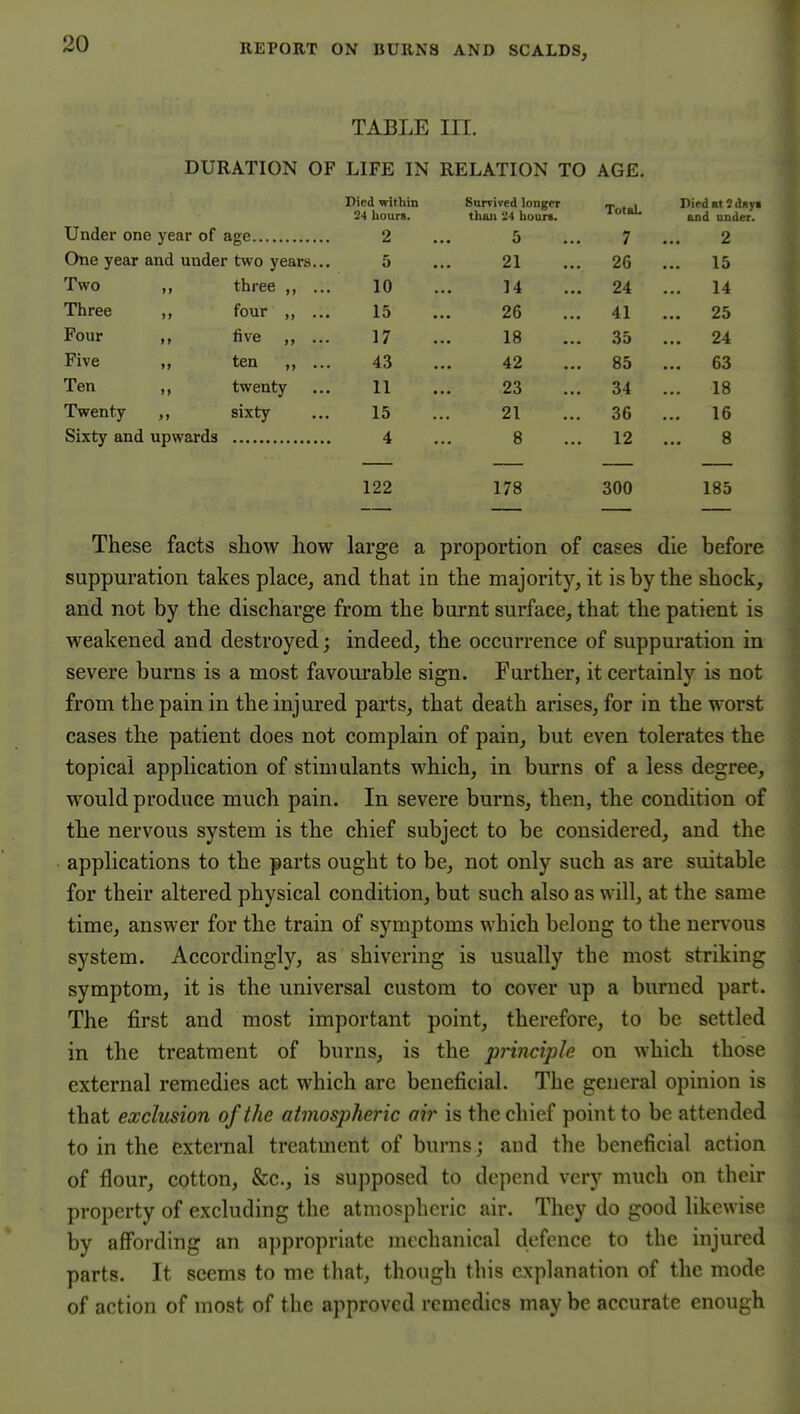 TABLE III. DURATION OF LIFE IN RELATION TO AGE. Died within Survived longer Died at 2 dsyi 24 hours. thaji 24 hours. TotaL and under. TT J e Under one year or age 2 5 7 2 One year and under two years.. 5 21 26 ... 15 Two ,, three .. 10 14 24 ... 14 Three ,, four ,, ... 15 26 41 ... 25 Four ,, five .. 17 18 35 ... 24 Five ten ,, .. 43 42 85 ... 63 Ten twenty 11 23 34 ... 18 Twenty sixty 15 21 36 ... 16 4 8 12 8 122 178 300 185 These facts show how large a proportion of cases die before suppuration takes place, and that in the majority, it is by the shock, and not by the discharge from the burnt surface, that the patient is weakened and destroyed; indeed, the occurrence of suppuration in severe burns is a most favourable sign. Further, it certainly is not from the pain in theinjui*ed parts, that death arises, for in the worst cases the patient does not complain of pain, but even tolerates the topical application of stimulants which, in burns of a less degree, would produce much pain. In severe burns, then, the condition of the nervous system is the chief subject to be considered, and the applications to the parts ought to be, not only such as are suitable for their altered physical condition, but such also as will, at the same time, answer for the train of symptoms which belong to the ner^•ous system. Accordingly, as shivering is usually the most striking symptom, it is the universal custom to cover up a burned part. The first and most important point, therefore, to be settled in the treatment of burns, is the pnnciple on which those external remedies act which are beneficial. The general opinion is that exclusion of the atmospheric air is the chief point to be attended to in the external treatment of burns; aud the beneficial action of flour, cotton, &c., is supposed to depend very much on their property of excluding the atmospheric air. They do good likewise by affording an appropriate mechanical defence to the injured parts. It seems to me that, though this explanation of the mode of action of most of the approved remedies may be accurate enough