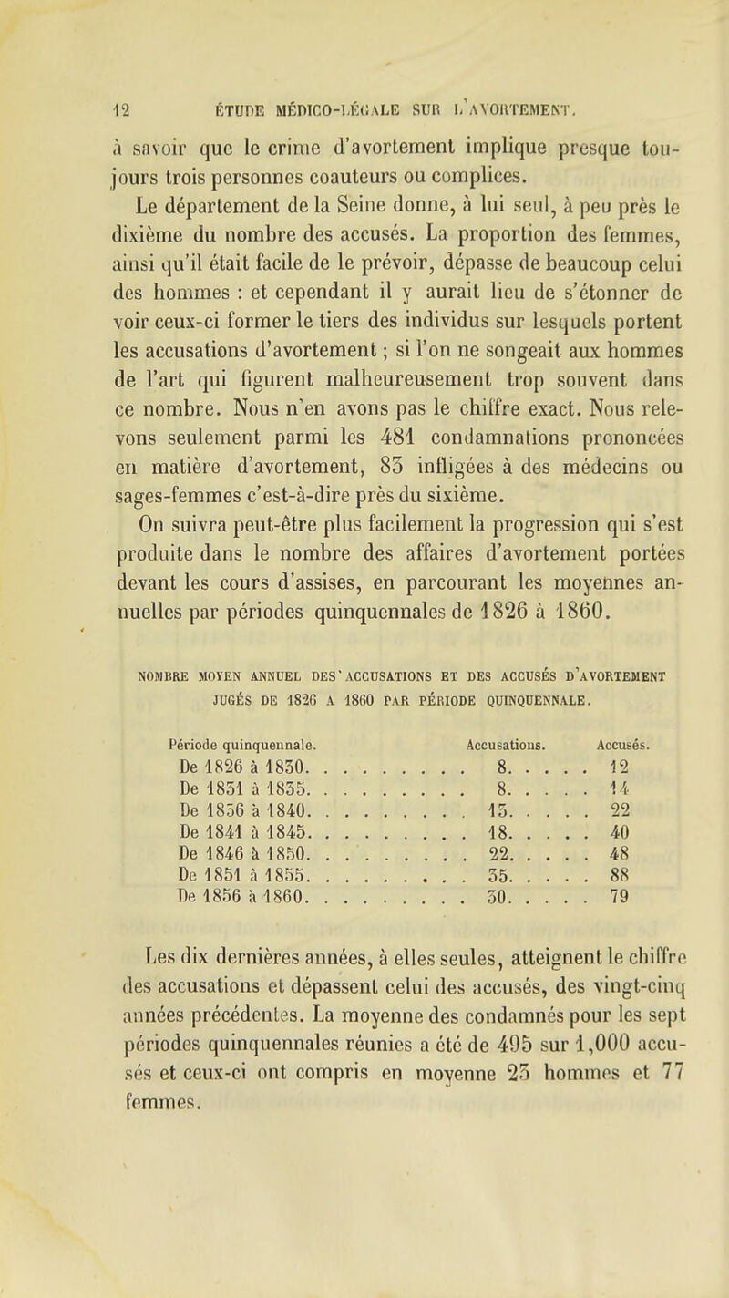 à savoir que le crime d'avortement implique presque tou- jours trois personnes coauteurs ou complices. Le département de la Seine donne, à lui seul, à peu près le dixième du nombre des accusés. La proportion des femmes, ainsi qu'il était facile de le prévoir, dépasse de beaucoup celui des hommes : et cependant il y aurait lieu de s'étonner de voir ceux-ci former le tiers des individus sur lesquels portent les accusations d'avortement ; si l'on ne songeait aux hommes de l'art qui figurent malheureusement trop souvent dans ce nombre. Nous n'en avons pas le chilfre exact. Nous rele- vons seulement parmi les 481 condamnalions prononcées en matière d'avortement, 83 infligées à des médecins ou sages-femmes c'est-à-dire près du sixième. On suivra peut-être plus facilement la progression qui s'est produite dans le nombre des affaires d'avortement portées devant les cours d'assises, en parcourant les moyennes an- nuelles par périodes quinquennales de 1826 à 1860. NOMBRE MOYEN ANNUEL DES ACCUSATIONS ET DES ACCUSES D AVORTEMENT JUGÉS DE 1826 A 1860 PAR PERIODE QUINQUENNALE. Période quinquennale. Accusations. Accusés. De 1826 à 1830 8 12 De 1851 à 1835 8 De 1856 à 1840 15 22 De IBM à 1845 18 40 De 1846 à 1850 22 48 De 1851 à 1855 35 88 De 1856 à 1860 30 79 Les dix dernières années, à elles seules, atteignent le chiffre des accusations et dépassent celui des accusés, des vingt-cinq années précédentes. La moyenne des condamnés pour les sept périodes quinquennales réunies a été de 495 sur 1,000 accu- sés et ceux-ci ont compris en moyenne 23 hommes et 77 femmes.