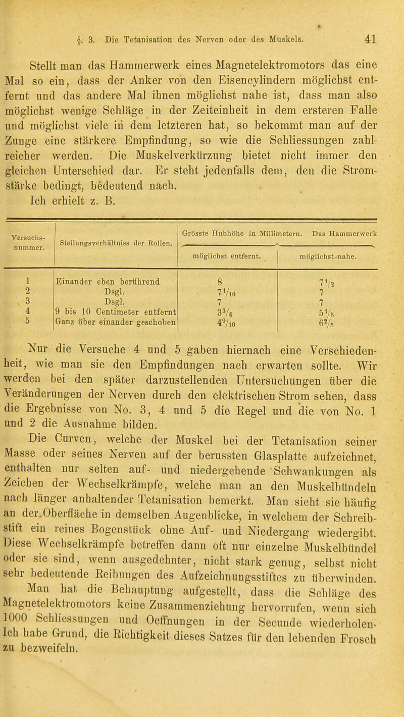 Stellt man das Hammerwerk eines Magnetelektromotors das eine Mal so ein, dass der Anker von den Eisencylindern möglichst ent- fernt und das andere Mal ihnen möglichst nahe ist, dass man also möglichst wenige Schläge in der Zeiteinheit in dem ersteren Falle und möglichst viele in dem letzteren hat, so bekommt mau auf der Zunge eine stärkere Empfindung, so wie die Schliessungen zahl- reicher werden. Die Muskelverkiirzung bietet nicht immer den gleichen Unterschied dar. Er steht jedenfalls dem, den die Strom- stärke bedingt, bedeutend nach. Ich erhielt z. B. Versiichs- nummer. Stellungaverhältniss der Rollen. Grösste Hubhöhe in Millimetern. Das Hammerwerk möglichst entfernt. möglichst-nahe. 1 Einander eben berührend 8 7V2 2 Dsgl. - 7Vio 7 3 Dsgl. 7 7 4 9 bis 10 Centimeter entfernt 33/4 6V5 5 Ganz über einander geschoben 49/10 Nur die Versuche 4 und 5 gaben hiernach eine Verschieden- heit, wie man sie den Empfindungen nach erwarten sollte. Wir werden bei den später darzustellenden Untersuchungen über die Veränderungen der Nerven durch den elektrischen Strom sehen, dass die Ergebnisse von No. 3, 4 und 5 die Regel und die von No. 1 und 2 die Ausnahme bilden. Die Curven, welche der Muskel bei der Tetanisation seiner Masse oder seines Nerven auf der berussten Glasplatte aufzeichnet, enthalten nur selten auf- und niedergehende Schwankungen als Zeichen der Wechselkrämpfe, welche man an den Muskelbündeln nach länger anhaltender Tetanisation bemerkt. Man sieht sie häufig an der.Oberfläche in demselben Augenblicke, in welchem der Schreib- stift ein reines Bogenstück ohne Auf- und Niedergang wiedergibt. Diese Wechselkrämpfe betreffen dann oft nur einzelne Muskelbtodel oder sie sind, wenn ausgedehnter, nicht stark genug, selbst nicht sehr bedeutende Reibungen des Aufzeichnungsstiftes zu überwinden. Man hat die Behauptung aufgestellt, dass die Schläge des Magnetelektromotors keine Zusammenziehung hervorrufen, wenn sich 1000 Schliessungen und Oeffnungen in der Secunde wiederholen- Ich habe Grund, die Richtigkeit dieses Satzes für den lebenden Frosch zu bezweifeln.