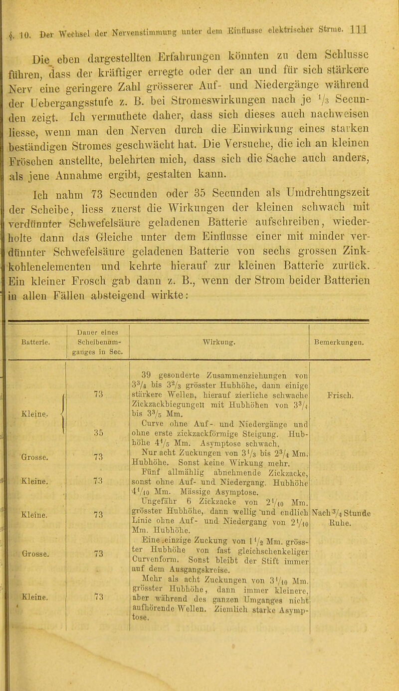 Die eben dargestellten Erfahrungen könnten zu dem Schlüsse fuhren, idass der kräftiger erregte oder der an und für sich stärkere Nerv eine geringere Zahl grösserer Auf- und Niedergänge während der Uebcrgangsstufe z. B. bei Stromeswirkungen nach je '/s Secun- den zeigt. Ich vermuthete daher, dass sich dieses auch nachweisen Hesse, wenn man den Nerven durch die Einwirkung eines starken beständigen Stromes geschwächt hat. Die Versuche, die ich an kleinen Fröschen anstellte, belehrten mich, dass sich die Sache auch anders, als jene Annahme ergibt, gestalten kann. Ich nahm 73 Secunden oder 35 Secunden als Umdrehungszeit der Scheibe, liess zuerst die Wirkungen der kleinen schwacli mit verdünnter Schwefelsäure geladenen Batterie aufschreiben, wieder- holte dann das Gleiche unter dem Einflüsse einer mit minder ver- dtinnter Schwefelsäure geladenen Batterie von sechs grossen Zink- kohlenelementen und kehrte hierauf zur kleinen Batterie zurück. Ein kleiner Frosch gab dann z. B., wenn der Sti'om beider Batterien in allen Fällen absteigend wirkte: Dauer eines Batterie. Scheibenüin- Wirkung. Bemerkungen. ganges in See. Kleine. Grosse. Kleine. Kleine. Grosse. Kleine. 73 35 73 73 73 73 39 gesonderte Zusaramenzieliungen von S'/ii bis 3-/3 grösster Hubhöhe, dann einige stärkere Wellen, hierauf zierliche schwache Zickzackbiegungell mit Hubhöhen von 3^/^ bis 33/5 Mto. Curve ohne Auf- und Niedergänge und ohne erste zickzackförmige Steigung. Hub- höhe Mm. Äsymptose schwach. Nur acht Zuckungen von S'/s bis 2^/4 Mm. Hubhöhe. Sonst keine Wirkung mehr. Fünf allmählig abnehmende Zickzacke, sonst ohne Auf- und Niedergang. Hubhöhe 4'/io Mm. Mässige Äsymptose. Ungefähr 6 Zickzacke von 2'/io Mm. grösster Hubhöhe, dann wellig und endlich Linie ohne Auf- und Niedergang von 2Vio Mm. Hubhöhe. Eine .einzige Zuckung von 1 '/s Mm. gröss- ter Hubhöhe von fast gloiehschenkoliger Curvcnfomi. Sonst bleibt der Stift immer auf dem Ausgangskreise. Mehr als acht Zuckungen von 3Vio Mm. grö.sstcr Hubhöhe, dann immer kleinere, aber während des ganzen Umganges nicht aufliörende Wellen. Ziemlich starke Äsymp- tose. Frisch. Nach Stunde Ruhe. I