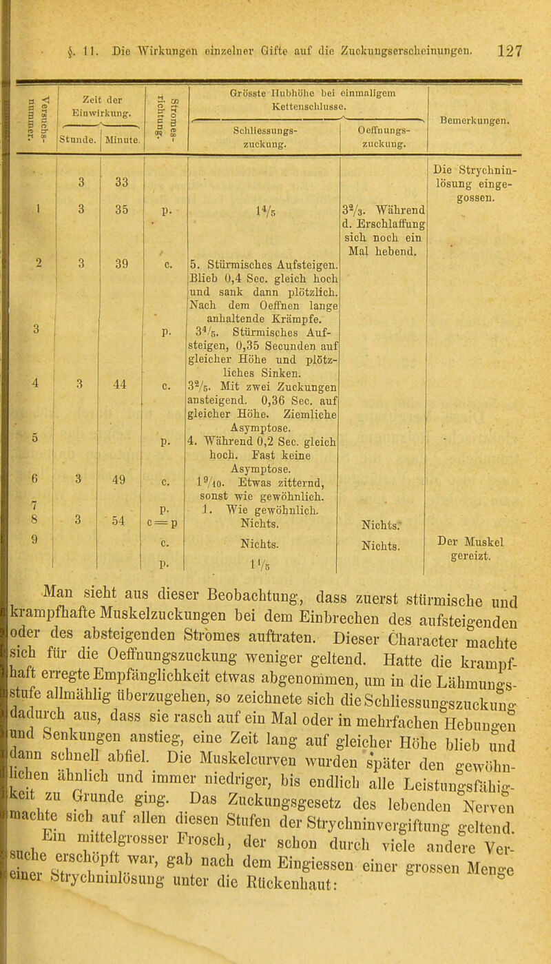 1 Versi 1 num 1 Zeit der 1 Einwirkung. stro richti Grösste lliibliölic bei einninligem Kettenscliliisse. Bemerkungen. 3 S B 3 Stande. Seliliessungs- Ooffnungs- ►1 OD Minute. zucltung. zucltung. Die Strychnin- 3 33 lösung einge- gossen. 1 3 35 p- 3^3. Während d. Erschlaffung sich noch ein Mal hebend. 2 3 39 c. 5. Stürmisches Aufsteigen. Blieb 0,4 See. gleich hoch und sank dann plötzlich. Nach dem OefFnen lange anhaltende Krämpfe. p- 3^/5. Stürmisches Auf- steigen, 0,35 Secunden auf gleicher Höhe und plötz- 4 1 ! liches Sinken. o o C. 375. Mit zwei Zuckungen ansteigend. 0,36 See. auf gleicher Höhe. Ziemliche Asymptose. 5 4. Während 0,2 See. gleich hoch. Fast keine 6 49 ! Asymptose. 3 C. l'Ao. Etwas zitternd. 1 sonst wie gewöhnlich. 7 1 54 P- 1. Wie gewöhnlich. 8 ' 3 c = p Nichts. Nichts. ' i c. Nichts. Nichts. Der Muskel p- 1 IV5 gereizt. 1 Man sieht aus dieser Beobachtung, dass zuerst stürmische und krampfhafte Muskelzuckungen bei dem Einbrechen des aufsteigenden oder des absteigenden Stromes auftraten. Dieser Character machte sich für die Oeffnungszuckung weniger geltend. Hatte die krampf- haft erregte Empfänglichkeit etwas abgenommen, um in die Lähmuno-g stufe allmählig tiberzugehen, so zeichnete sich dieSchliessungszuckuuo- dadurch aus, dass sie rasch auf ein Mal oder in mehrfachen Hebun-en und Senkungen anstieg, eine Zeit lang auf gleicher Höhe blieb und dann schnell abfiel. Die Muskelcurven wurden später den gewöhn- lichen ahnhch und immer niedriger, bis endlich alle Leistungsfähig- keit zu Grunde ging. Das Zuckungsgesetz des lebenden Nerven machte sich auf .llen diesen Stufen der Strychninvergiftung geltend, snoh. r.^^-^-«««^^- F/«««!^' der schon durch viele andere Ver- • V-''' '^ dem Eingiessen einer grossen Menge emei btrychnmlosung unter die ßUckenhaut: