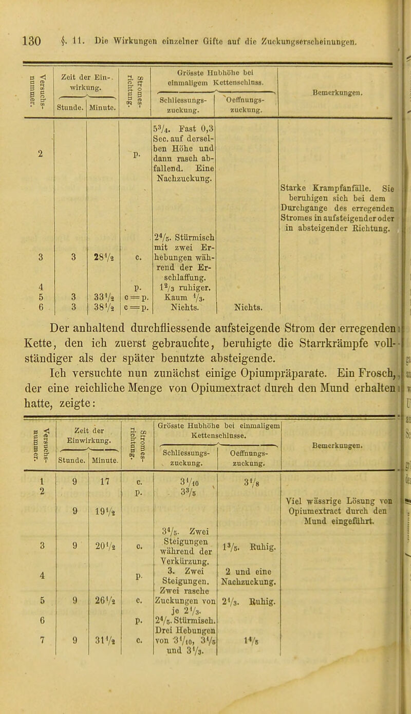 ts < Zeit der Ein-. Orösste Hubhöhe bei et ® 2 cn Wirkung. 1 3 oinnialigein Kcttensehlnss. Bemerkungen. e g t5 B OcfTnungs- (D ä* :* m ,2  Cr CO • 1 Schliessungs- Stunde. Minute. zuckuiig. zuckuiig. b^k. Fast 0,3 See. auf dersel- ben Höbe und 2 P- dann rascb ab- fallend. Eine Nacbzuckung. 2V5. Stürmiscb mit zwei Er- Starke Krampfanfälle. Sie beruhigen sieb bei dem Durchgänge des erregenden Stromes in aufsteigender oder in absteigender Eicbtung. 3 3 28V2 c. bebungen wäb- rend der Er- scblaffung. 4 P- 1^/3 rubiger. 5 3 33V2 c = p. Kaum Y3. 6 3 38V2 C = p. Nichts. Nichts. Der anhaltend durchfliessende aufsteigende Strom der eiTCgendeni Kette, den ich zuerst gebrauefite, beruhigte die Starrkrämpfe voll- ständiger als der später benutzte absteigende. Ich versuchte nun zunächst einige Opiumpräparate. Ein Frosch,, der eine reichliche Menge von Opiumextract durch den Mund erhalten 1 hatte, zeigte: Zeit der >-* 5- je Grösste Hubhöhe bei einmaligem Kettenschlusse. B i Einwirkung. 1 0 Bemerkungen. B § ff> tr § 1 Schliessungs- Oeffnungs- • 1 Stunde. Minute. zuokung. zuckung. 1 9 n 0. 3Vio , 3V8 2 p. 33/5 Viel wässrige Lösung von Opiumextract durch den 9 19 V* 3V5- Zwei Mund eingeführt. 3 9 2OV2 0. Steigungen während der Vorkürnung. IV5. Ruhig. 4 p- 3. Zwei 2 und eine j Steigungen. Zwei rasche Nacbzuckung. 5 9 26 Vs c. Zuckungen von je 2V3. 2V3. Kuhig. 6 p- 2V5. Stlirmisch. Drei Hebungen 7 9 31V» 0. von -a'/io, 3V6 und 373.