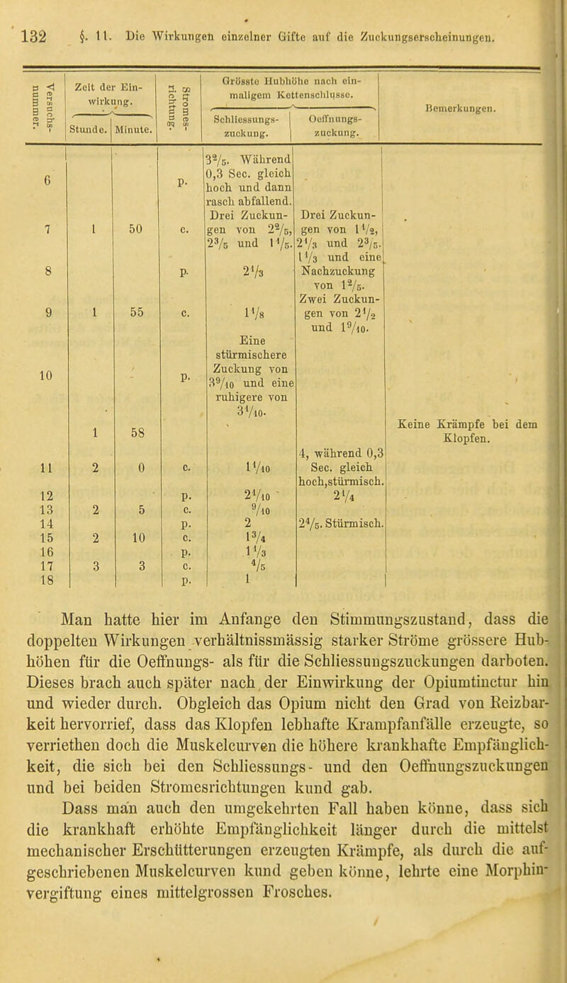 Zelt der Ein- 3. cn Qriisstc Ilubhülio nach ein-  2 g 3 wirkung. ET maligem Kcttcnaclilussc. Bemerkungen. 1 i 2  ? ? Stunde. P CO VI Schliessungs- | OelTnungs- Minute. zucliung. 1 zucltung. 1 BVs- Während 6 0,3 See. gleich p- hoch und dann rasch abfallend. Drei Zuckun- Drei Zuckun- • 7 l 50 c. gen von 2^/5, gen von IV«, 23/5 und IV5. 2V3 und 23/5. l Va und eine 8 273 Nachzuckung von l^r.. Zwei Zuckun- 9 l 55 C. 1 1 / 1 78 Eine stürmischere gen von 272 und l^/io. 10 Zuckung von p- 3^10 und eine ruhigere von 3Vio- 58 ILcine ivraTnpTR 061 UcID 1 4, während 0,3 ^ 1 mrfpTi 11 2 0 c* f 1 / See. gleich 1 0 P- 2Vio • 2 5 c. 740 14 2 275. stürmisch. 15 2 10 c. 13/4 16 P- IV3 17 3 3 c. Vs 18 p- 1 Man hatte hier im Anfange den Stimmimgszustaud, dass die doppelten Wirkungen verhältnissmässig starker Ströme grössere Hub- höhen für die Oetfnungs- als für die Schliessungszuckungen darboten. Dieses brach auch später nach der Einwirkung der Opiumtiuctur hin und wieder durch. Obgleich das Opium nicht den Grad von Reizbar- keit hervorrief, dass das Klopfen lebhafte Krampfanfälle erzeugte, so verriethen doch die Muskelcurven die höhere krankhafte Empfänglich- keit, die sich bei den Schliessungs- und den Oeflnungszuckungen und bei beiden Stromesrichtungen kund gab. Dass man auch den umgekehrten Fall haben könne, dass sich die krankhaft erhöhte Empfänglichkeit länger durch die mittelst mechanischer Erschütterungen erzeugten Krämpfe, als durch die auf- geschriebenen Muskelcurven kund geben könne, lehrte eine Morphiu- vergiftung eines mittelgrossen Frosches.