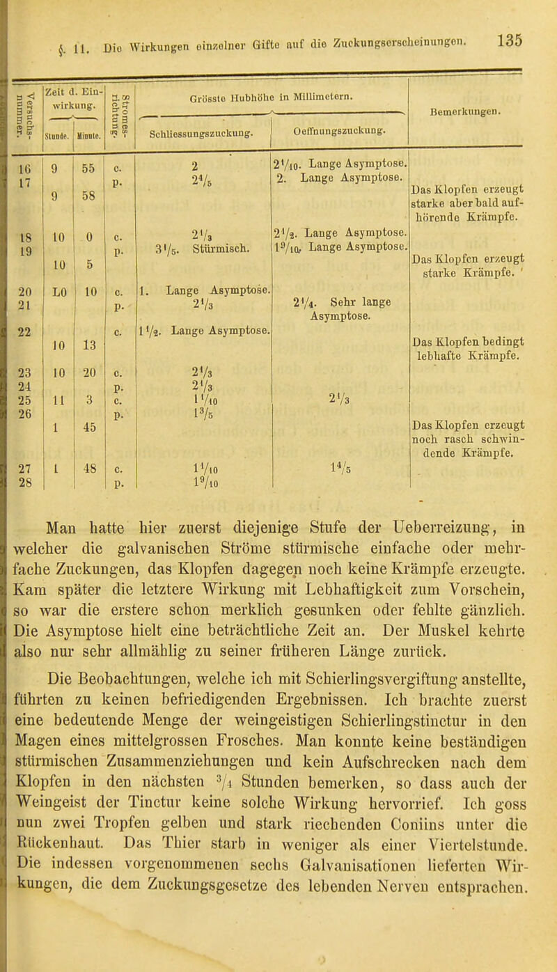 3 <! Zeit d. Eiu- 3. CO Glösslo Hubhöhe In MilUmetorn. wirkiiiig. -f Bemerkungen. sg c 3 » 3* H W • 1 $tunit(>. Hinule. B n Schliessungszuckung. OeffnungszuckuDg. 16 00 C. 2 17 p. 04/ 2. Ijange Asymptose. Das Klopfen erzeugt Oo starke aber bald auf- hörende Krämpfe. 18 10 0 C. 2'/3 2'/2' I^^mS^ Asymptose. 19 P- 375. ötiirmiscn. lO/iA ToTioro A fiTTiT» nf.ncjp Das Klopfen erzeugt o starke Krämpfe. ' 20 -IjU c. 1 T anoro A ovTtlTltnRP 21 p- 2Y4. Sehr lange A RVTirntose 22 c. 1 '/j. Lange Asymptose. Das Klopfen bedingt 10 1 u 13 lebhafte Krämpfe. 23 10 20 c. /3 24 p- 2V3 25 11 3 c. i'Ao 26 p- 13/5 1 45 Das Klopfen erzeugt noch rasch schwin- dende Krämpfe, 27 l 48 c. IVio 28 p- Man hatte hier zuerst diejenige Stufe der Ueberreizung, in welcher die galvanischen Ströme stürmische einfache oder mehr- fache Zuckungen, das Klopfen dagegen noch keine Krämpfe erzeugte. Kam später die letztere Wirkung mit Lebhaftigkeit zum Vorschein, so war die erstere schon merklich gesunken oder fehlte gänzlich. Die Asymptose hielt eine beträchtliche Zeit an. Der Muskel kehrte also nur sehr allmählig zu seiner früheren Länge zurück. Die Beobachtungen, welche ich mit Schierlingsvergiftung anstellte, führten zu keinen befriedigenden Ergebnissen. Ich brachte zuerst eine bedeutende Menge der weingeistigen Schierlingstinctur in den Magen eines mittelgrossen Frosches. Man konnte keine beständigen stürmischen Zusammenziehnngen und kein Aufschrecken nach dem Klopfen in den nächsten Stunden bemerken, so dass auch der Weingeist der Tinctur keine solche Wirkung hervorrief. Ich goss nun zwei Tropfen gelben und stark riechenden Coniins unter die Rückenhaut. Das Thier starb in weniger als einer Viertelstunde. Die indessen vorgenommenen sechs Galvanisationen lieferten Wir- kungen, die dem Zuckungsgesetze des lebenden Nerven entsprachen. 1