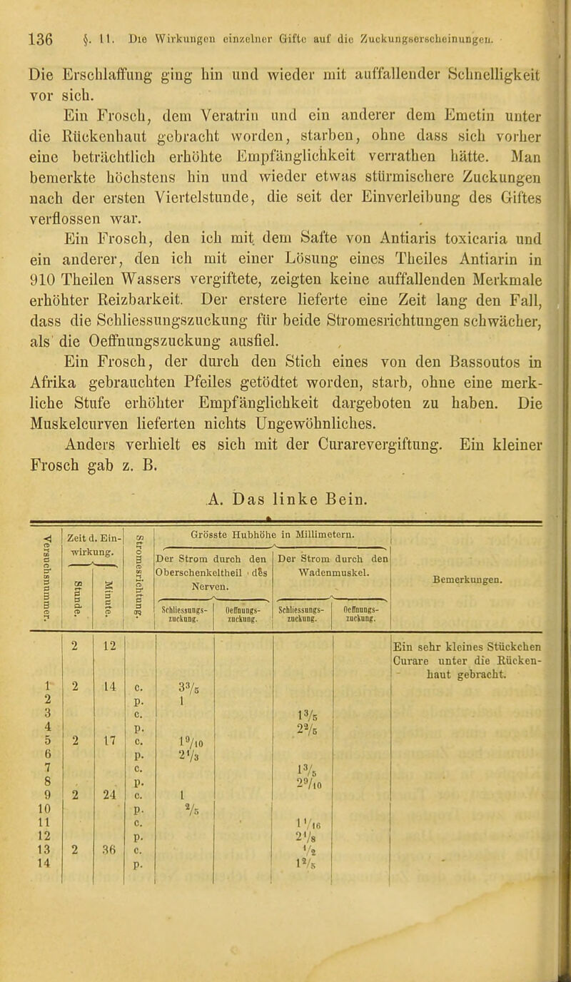 Die Ersclüaflfimg ging hin und wieder mit auffallender Scbnelligkeit vor sich. Ein Frosch, dem Veratrin und ein anderer dem Emetin untei- die Rückenhaut gebracht worden, starben, ohne dass sich vorher eine beträchtlich erhöhte Empfänglichkeit verrathen hätte. Man bemerkte höchstens hin und wieder etwas stürmischere Zuckungeij nach der ersten Viertelstunde, die seit der Einverleibung des Giftes verflossen war. Ein Frosch, den ich mit dem Safte von Antiaris toxicaria und ein anderer, den ich mit einer Lösung eines Theiles Antiarin in 910 Theilen Wassers vergiftete, zeigten keine auffallenden Merkmale erhöhter Reizbarkeit. Der erstere lieferte eine Zeit laug den Fall, dass die Scbliessungszuckung für beide Stromesrichtungen schwächer, als die Oeffnungszuckung ausfiel. Ein Frosch, der durch den Stich eines von den Bassoutos in Afrika gebrauchten Pfeiles getödtet worden, starb, ohne eine merk- liche Stufe erhöhter Empfänglichkeit dargeboten zu haben. Die Muskelcurven lieferten nichts Ungewöhnliches. Anders verhielt es sich mit der Cui'arevergiftung. Ein kleiner Frosch gab z, B. A. Das linke Bein. < a Zeitd. Ein- '^ Grösste Hubhöhe in Millimetern. •-t Ca c wirkung. O a Der Strom durch den Der Strom durch den chanuiD CD g Min esrichti Oberschenkeltheil ■ dSs Nerven. Wadenmuskel. Bemerkungen. B a> c n> w S OJJ Schlicssnngs- zucknDg. Ocffnunjs- znckuDg. Schliessungs- zockung. OcITDanes- lUCkUDg. 1 2 3 4 5 6 7 8 9 10 11 12 13 14 12 14 17 24 36 c. P- c. p. c. p- c. p- c. p- c. p- c. 375 1 13/10 2V3 l'/s 2V6 1^5 29/10 1 '/16 2V8 Vi Ein sehr kleines Stückchen Curare unter die Kücken- haut gebracht.