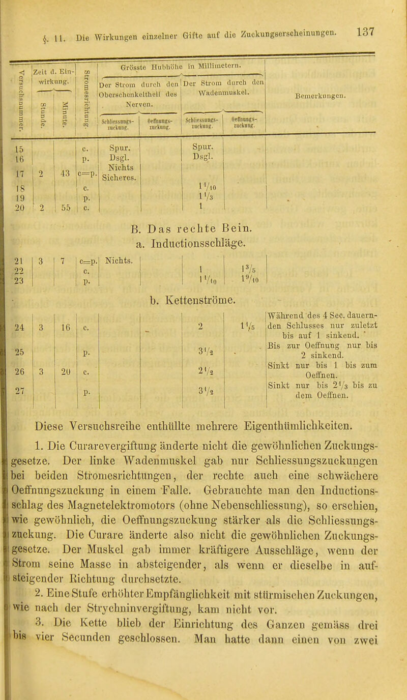 1 Vorsuchsnummer. Zeit (1. Ein- wirkung. s! S 1 = 5 B ? 1 P 75 O s fb OD & a 3 ? Grössto Iluliliölie in Milliuietein. Dor Strom iliin-li den Oberschonkelthoil dos Nerven. Der .Strom durcli den Wadenniuskel. l\ftlliC.SSQII|^!t- iiKliniii!. DelTDungü- znrliniii;. ScIilicssuuBS- iiifkuiiB. Ueffirangs- ziicknng. 15 C. Spur. Spur. 16 Dsgl. Dsgl. 17 2 Nichts 43 c=p. Sicheres. 18 C. l'/io 19 P- 1V3 20 2 55 0. 1 B. Das r echte Bein. a. loductionsschläge. 21 3 7 c=p. Nichts. 22 c. 1 23 p- 1 'Ao l«/io Bcmorkungcu. b. Kettensti'öme. Während des 4 See. dauern- 24 3 16 c. 2 den Schlusses nur zuletzt bis auf 1 sinkend. 25 3','2 Bis zur Oeffnung nur bis P- 2 sinkend. 26 20 2V2 Sinkt nur bis 1 bis zum 3 c. Oeifnen. 27 P- 3V2 Sinkt nur bis 2'/3 bis zu dem Oeffnen. Diese Versuchsreihe enthüllte mehrere Eigenthtimlichkeiten. 1. Die Curarevergiftung änderte nicht die gewöhnlichen Zuckiings- gesetze. Der linke Wadenniuskel gab nur Schliessungszuckungen bei beiden Stromesrichtungen, der rechte auch eine schwächere Oefifnungszuckung in einem Falle. Gebrauchte man den Inductious- schlag des Magnetelektromotors (ohne Nebenschliessung), so erschien, wie gewöhnlich, die Oefifnungszuckung stärker als die Schliessungs- zuckung. Die Curare änderte also nicht die gewöhnlichen Zuckungs- gesetze. Der Muskel gab immer kräftigere Ausschläge, wenn der Strom seine Masse in absteigender, als wenn er dieselbe in auf- steigender Richtung durchsetzte. 2. Eine Stufe erhöhter Empfänglichkeit mit stürmischen Zuckungen, wie nach der Strychninvergiftung, kam nicht vor. 3. Die Kette blieb der Einrichtung des Ganzen gemäss drei biß vier Secunden geschlossen. Man hatte dann einen von zwei