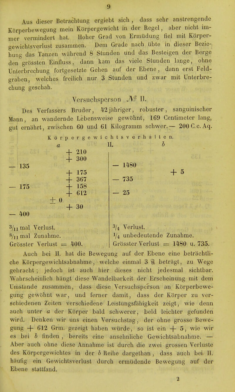 Aus dieser Betrachtung ergiebt sich , dass sehr anstrengende Körperbewegung mein Körpergewicht in der Regel, aber nicht im- mer vermindert hat. Hoher Grad von Ermüdung fiel mit Körper- gewichlsverlust zusammen. Dem Grade nach übte in dieser Bezie- hung das Tanzen während 8 Stunden und das Besteigen der Berge den grössten Einfluss, dann kam das viele Stunden lange, ohne Unterbrechung fortgesetzte Gehen auf der Ebene, dann erst Feld- graben, welches freihch nur 3 Stunden und zwar mit Unterbre- chung geschah. Versuchsperson JV^ II. Des Verfassers Bruder, 42jähriger, robuster, sanguinischer Mann, an wandernde Lebensweise gewöhnt, 169 Centimeter lang, gut ernährt, zwischen 60 und 61 Kilogramm schwer.— 200C.c.Aq. Körpergewichtsverhalten. a II. — 135 — 175 — 400 + 0 ^ 210 -f 300 -f 175 + 367 -f 158 + 612 + 30 — 1480 — 735 — 25 + 5 3/4 Verlust. 1/4 unbedeutende Zunahme. Grösster Verlust = 1480 u. 735. 3/11 mal Verlust. 8/11 mal Zunahme. Grösster Verlust = 400. Auch bei II. hat die Bewegung auf der Ebene eine beträchtli- che Körpergewichtsabnahme, welche einmal 3 % beträgt, zu Wege gebracht ; jedoch ist auch hier dieses nicht jedesmal sichtbar. Wahrscheinlich hängt diese Wandelbarkeit der Erscheinung mit dem Umstände zusammen, dass diese Versuchsperson an Körperbewe- gung gewöhnt war, und ferner damit, dass der Körper zu ver- schiedenen Zeiten verschiedene Leistungsfähigkeit zeigt, wie denn auch unter a der Körper bald schwerer, beld leichter gefunden wird. Denken wir uns einen Versuchstag, der ohne grosse Bewe- gung -|- 612 Grm. gezeigt haben würde, so ist ein + 5, wie wir es bei h finden , bereits eine ansehnliche Gewichtsabnahme. — Aber auch ohne diese Annahme ist durch die zwei grossen Verluste des Körpergewichtes in der h Reihe dargethan , dass auch bei. II. häufig ein Gewichtsverlust durch ermüdende Bewegung auf der Ebene stattfand. 2