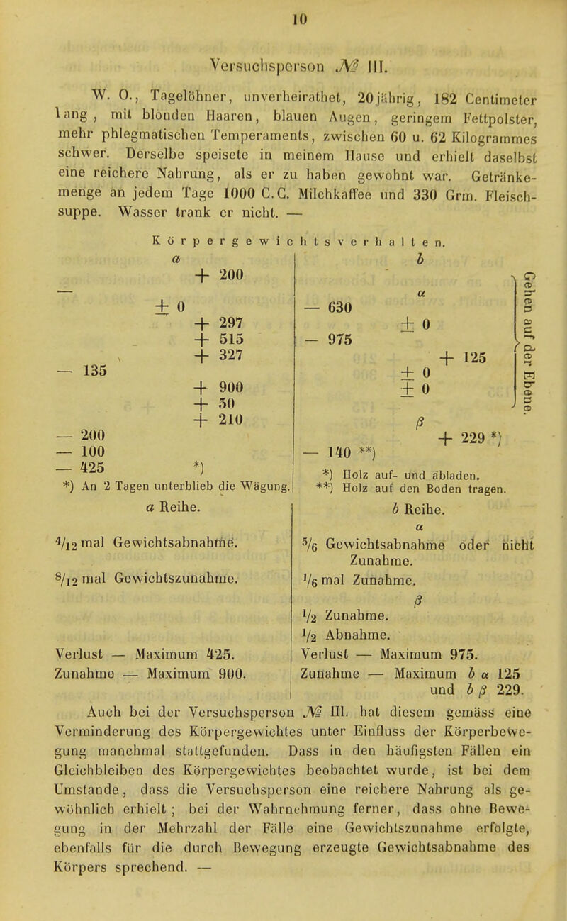 Versuchsperson J\s \\\, W. 0., Tagelöhner, unverheirathet, 20jährig, 182 Centimeter lang, mit blonden Haaren, blauen Augen, geringem Fettpolster, mehr phlegmatischen Temperaments, zwischen 60 u. 62 Kilogrammes schwer. Derselbe speisete in meinem Hause und erhielt daselbst eine reichere Nahrung, als er zu haben gewohnt war. Getränke- menge an jedem Tage 1000 G.G. Milchkaffee und 330 Grm. Fleisch- suppe. Wasser trank er nicht. — Korpergewich tsver halten. a + 0 — 135 — 200 — 100 — 425 + 200 + 297 + 515 -f 327 + 900 + 50 + 210 *) An 2 Tagen unterblieb die Wägung. a Reihe. 4/i2inal Gewichtsabnahöiö. 8/j2 mal Gewichtszunahme. a — 630 - 975 + 0 ± 0 + 0 + 125 ^ O CO 3 CS C W er a> CD ß — 140 **) + 229 *) *) Holz auf- und abladen. **) Holz auf den Boden tragen. h Reihe. a s/g Gewichtsabnahme oder nicht Zunahme. Vg mal Zunahme. ß 1/2 Zunahme. 1/2 Abnahme. Verlust — Maximum 975. Zunahme — Maximum b a 125 und hß 229. Auch bei der Versuchsperson J\§ Hl. hat diesem gemäss eine Verminderung des Körpergewichtes unter Einduss der Körperbetve- gung manchmal stattgefunden. Dass in den häufigsten Fällen ein Gleichbleiben des Körpergewichtes beobachtet wurde, ist bei dem Umstände, dass die Versuchsperson eine reichere Nahrung als ge- wöhnlich erhielt; bei der Wahrnehmung ferner, dass ohne Bewe- gung in der Mehrzahl der Fälle eine Gewichtszunahme erfolgte, ebenfalls für die durch Bewegung erzeugte Gewichtsabnahme des Körpers sprechend. — Verlust - Zunahme Maximum 425. - Maximum 900.