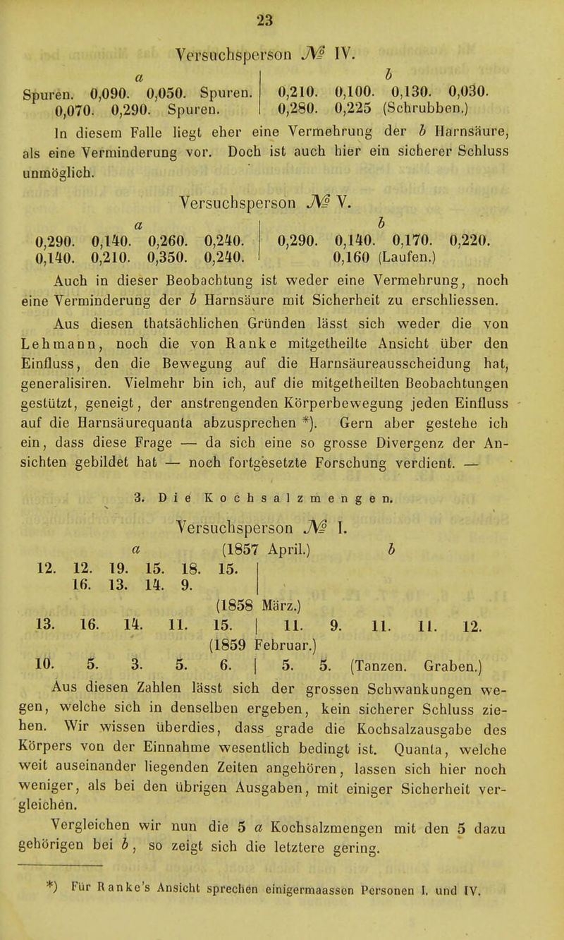 a Spuren. 0,090. 0,050. Spuren 0,070. 0,290. Spuren. Versuchsperson J\3 IV. b 0,210. 0,100. 0,130. 0,030. 0,280. 0,225 (Schrubben.) In diesem Falle liegt eher eine Vermehrung der b Harnsäure, als eine Verminderung vor. Doch ist auch hier ein sicherer Schluss unmöglich. Versuchsperson V. a b 0,290. 0,140. 0,260. 0,240. 0,290. 0,140. 0,170. 0,220. 0,140. 0,210. 0,350. 0,240. 0,160 (Laufen.) Auch in dieser Beobachtung ist weder eine Vermehrung, noch eine Verminderung der b Harnsäure mit Sicherheit zu erschliessen. Aus diesen thatsächlichen Gründen lässt sich weder die von Lehmann, noch die von Ranke mitgetheilte Ansicht über den Einfluss, den die Bewegung auf die Harnsäureausscheidung hat, generalisiren. Vielmehr bin ich, auf die mitgetheilten Beobachtungen gestützt, geneigt, der anstrengenden Körperbewegung jeden Einfluss auf die Harnsäurequanta abzusprechen *). Gern aber gestehe ich ein, dass diese Frage — da sich eine so grosse Divergenz der An- sichten gebildet hat — noch fortgesetzte Forschung verdient. — 3. Die Kochsalzmengen. Versuchsperson J\3 \. a (1857 April.) b 12. 12. 19. 15. 18. 15. 16. 13. 14. 9. (1858 März.) 13. 16. 14. 11. 15. I 11. 9. 11. 11. 12. (1859 Februar.) 10. 5. 3. 5. 6. I 5. 5. (Tanzen. Graben.) Aus diesen Zahlen lässt sich der grossen Schwankungen we- gen, welche sich in denselben ergeben, kein sicherer Schluss zie- hen. Wir wissen überdies, dass grade die Kochsalzausgabe des Körpers von der Einnahme wesentlich bedingt ist. Quanta, welche weit auseinander liegenden Zeiten angehören, lassen sich hier noch weniger, als bei den übrigen Ausgaben, mit einiger Sicherheit ver- gleichen. Vergleichen wir nun die 5 a Kochsalzmengen mit den 5 dazu gehörigen bei i, so zeigt sich die letztere gering. *) Für Ranke's Ansicht sprechen einigermaassen Personen I. und IV.