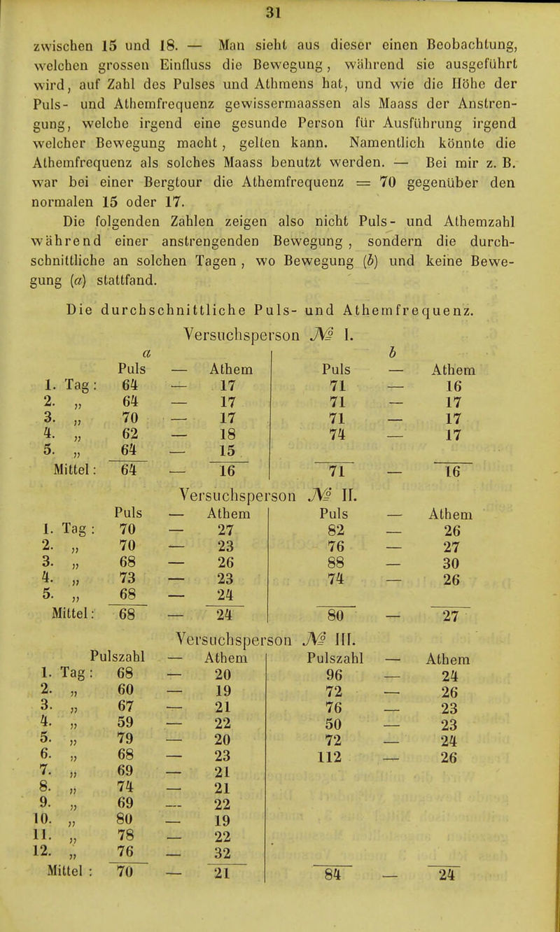 zwischen 15 und 18. — Man sieht aus dieser einen Beobachtung, welchen grossen Einfluss die Bewegung, während sie ausgeführt wird, auf Zahl des Pulses und Athmens hat, und wie die Höhe der Puls- und Athemfrequenz gewissermaassen als Maass der Anstren- gung, welche irgend eine gesunde Person für Ausführung irgend welcher Bewegung macht, gelten kann. Namentlich könnte die Athemfrequenz als solches Maass benutzt werden. — Bei mir z. B. war bei einer Bergtour die Athemfrequenz =70 gegenüber den normalen 15 oder 17. Die folgenden Zahlen zeigen also nicht Puls- und Athemzahl während einer anstrengenden Bewegung , sondern die durch- schnittliche an solchen Tagen , wo Bewegung (b) und keine Bewe- gung (ff) stattfand. Die durchschnittliche Puls- und Athemfrequenz. Versuchsperson 1. a Puls Athem Puls — Athem 1. Tag : 64 17 71 — 16 2. „ 64 17 71 - 17 3. 70 17 71 — 17 4- . 62 18 74 — 17 5. „ 64 15 Mittel: 64 16 71 — 16 Versuchsperson JVJ II. Puls Athem Puls — Athem 1. Tag : 70 27 82 — 26 2. „ 70 23 76 — 27 3. „ 68 26 88 — 30 4. „ 73 23 74 — 26 5. „ 68 24 Mittel: 68 24 80 — 27 1. 2. 3. 4. 5. 6. 7. 8. 9. 10. 11. 12. Pulszahl Tag: 68 60 67 59 79 68 69 74 69 80 78 76 Versuchsperson III. V » )} » Mittel 70 — Athem 20 19 21 22 20 23 21 21 22 19 22 32 21 Pulszahl 96 72 76 50 72 112 Athem 24 26 23 23 24 26 84 24