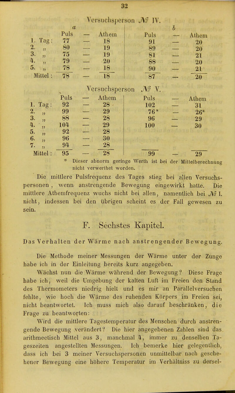 Versuchsperson JS/s IV. a u Puls Atliein Puls Ainem 1. Tac: 77 18 91 ZU 2. „ 80 1Q fiQ Oft 3. „ 75 19 81 21 79 — 20 88 — 20 5. „ 78 18 90 21 Mittel: 78 18 87 20 Ve rsuchsperson V, Puls Athem Puls A f no»Y» 1. Tae • X. -lag . 92 28 - 102 ^1 O l 2 99 29 76* o. „ 88 28 96 OQ £ia 104 29 100 Qft 5> II 92 28 6. „ 96 30 94 28 Mittel: 95 28 99 29 Dieser abnorm geringe Werth ist bei der Mittelberechnung nicht verwerthet worden. Die mittlere Pulsfrequenz des Tages stieg bei allen Versuchs- personen , wenn anstrengende Bewegung eingewirkt hatte. Die mittlere Athemfrequenz wuchs nicht bei allen, namentlich bei JVI I. nicht, indessen bei den übrigen scheint es der Fall gewesen zu sein. F. Sechstes Kapitel. Das Verhalten der Wärme nach anstrengender Bewegung. Die Methode meiner Messungen der Wärme unter der Zunge habe ich in der Einleitung bereits kurz angegeben. Wächst nun die Wärme während der Bewegung ? Diese Frage habe ich, weil die Umgebung der kalten Luft im Freien den Stand des Thermometers niedrig hielt und es mir an Parallelversuchen fehlte, wie hoch die Wärme des ruhenden Körpers im Freien sei, nicht beantwortet. Ich muss mich also darauf beschränken, die Frage zu beantworten: Wird die mittlere Tagestemperatur des Menschen durch anstren- gende Bewegung verändert? Die hier angegebenen Zahlen sind das. arithmeetisch Mittel aus 3, manchmal 4, immer zu denselben Ta- geszeiten angestellten Messungen. Ich bemerke hier gelegentlich, dass ich bei 3 meiner Versuchspersonen unmittelbar nach gesche- hener Bewegung eine höhere Temperatur im Verhällniss zu dersel-