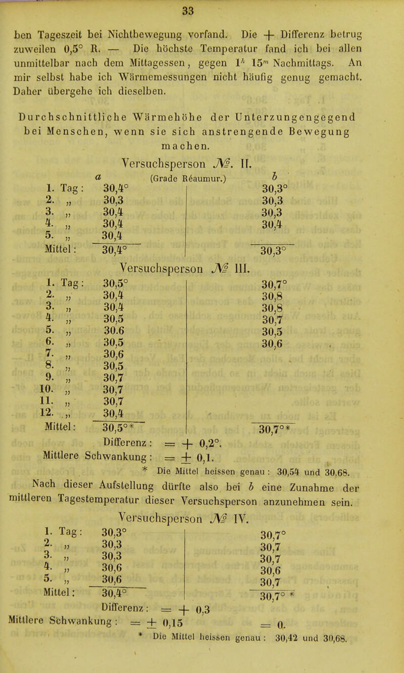 ben Tageszeit bei Nichtbewegung vorfand. Die -f- Differenz betrug zuweilen 0,5° R. — Die höchste Temperatur fand ich bei allen unmittelbar nach dem Mittagessen, gegen 1^' 15' Nachmittags. An mir selbst habe ich Wärmemessungen nicht häufig genug gemacht. Daher übergehe ich dieselben. Durchschnittliche Wärmehöhe der Unterzungengegend bei Menschen, wenn sie sich anstrengende Bewegung machen. Versuchsperson J\^. II. (Grade R^aumur.) a 1. Tag 2. 3. 4. 5. Mittel 30,4^ 30,3 30,4 30,4 30,4 1. Tag 2. 3. 4. 5. 6. 7. 8. 9. 10. 11. 12. Mittel 57 ?) • V 30,4° Versuchsperson III. 30,5° 30,4 30,4 30,5 30.6 30,5 30,6 30,5 30,7 30,7 30,7 30,4 30,5°* Differenz Mittlere Schwankung b 30,3° 30,3 30,3 30,4 30,3° 30,7° 30,8 30,8 30,7 30,5 30,6 30,7°* = + 0,2°. = ± 0,1- * Die Mittel heissen genau : 30,54 und 30,68. Nach dieser Aufstellung dürfte also bei b eine Zunahme der mittleren Tagesteraperatur dieser Versuchsperson anzunehmen sein. Versuchsperson IV. 30,3^ 1. Tag 2. 3. 4. 5. » Mittel : 30,3 30,3 30,6 30,6 30,4° Differenz : = -j- o,3 Mittlere Sfchwankung : = + 0^15 30,7° 30,7 30,7 30,6 30,7 30,7° * = 0. Die Mittel heissen genau : 30,42 und 30,68.