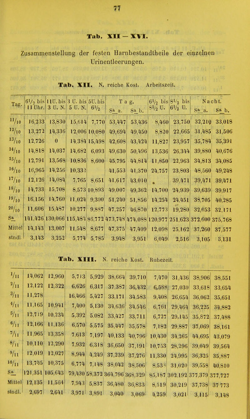Tab. XII —XVI. Zusammenstellung der festen Harnbestandtheile der einzelnen Urinentleerungen. Tab. XII. N. reiche Kost. Arbeitszeit. 6Vo bis 1 lU.bis 3 ü. bis Sü.bis T a g. 6V2 IJis 8'/2 bis Nacht. U Uhr. 3 ü. N. 5 ü. N. 6V2 Sa_b. 31/2 ü. 6V2 ü. Sa_a. Sa b. 11 y 16,233 1 13,830 15,614 7,770 53,447 53,436 8,460 23,750 32,2iQ 33,018 13,272 14,336 12,006 10,080 49,694 49,450 8,820 22,665 31,485 31,506 12,726 0 14,384 15,498 42,608 43,424 11,827 23,957 35,78^ [ 35,391 /lO lit,818 14,037 14,682 6,093 49,630 50,496 13,536 26,344 39,88C 40,676 12,791 13,568 10,836 8,600 45,795 44,814 11,850 22,963 34,813 34,085 'Vio 16,965 14,256 10,33 i 41,553 41,370 24,757 23,803 48,56C 1 49,248 12,126 14,084 7,765 8,651 41,617 43,010 • 39,471 39,471 39,471 1^1,733 15,708 8,573 10,893 49,007 49,362 14,700 24,939 39,639 39,917 16,156 14,760 11,024 9,300 51,240 51,856 14,254 24,451 38,705 40,285 11,606 15,487 10,277 9,837 47,257 46,870 12,773 19,280 32,053 32,171 Sa. 141,426 130,066 115,484 86,772 473,748 474,088 120,977 251,623 372,600 375,768 Mittel 14,143 13,007 11,548 8,677 47,375 47,409 12,098 25,162 37,260 37,577 stndl 3,143 3,252 5,774 5,785 3,948 3,951 6,049 2,516 3,105 3,131 Tab. XIII. N. reiche Kost. Ruhezeit. Vii 14,062 12,960 5,713 5,929 38,664 39,710 7,470 31,436 38,906 38,551 11 711 12,122 12,322 6,626 6,317 37,387 36,432 61,588 27,030 33,618 33,654 711 11,278 16,466 5,427 33,171 34,583 9,408 26,654 36,062 35,651 41 VII III 11,1 OD 10,941 7,400 5,130 34,63,6 34.546 6,761 29,464 36,225 34,882 12,719 10,234 5,392 5,082 33,427 33,711 6,727 29,145 35,872 37,488 12,166 11,136 6,570 5,575 35,447 35,578 7,182 29,887 37,069 38,161 Vii 11,%5 13,358 7,613 7,197 40,133 40,796 10,430 34,265 44,695 43,079 10,110 12,290 7,932 6,318 36,650 37,191 10,753 28,296 39,049 39,564 Vii 12,019 12,027 8,944 4,249 37,239 37,276 11,330 24,995 36,325 35,887 13,745 10,375 6,774 7,148 38,042 38,506 8,53S 31,020 39,558 40,810 121,351 105,643 79,430 58,372 364,796 368,329 85,187 302,192 377,379 377,727 MiUel| 12,135 11,564 7,943 5,837 36,48oj 36,833 8,519 30,219 37,738 37 773 stndl.' 2,697 2,641' 3,971 3,891 3,040' 3,069 4,259 3,021 3,115 3,148