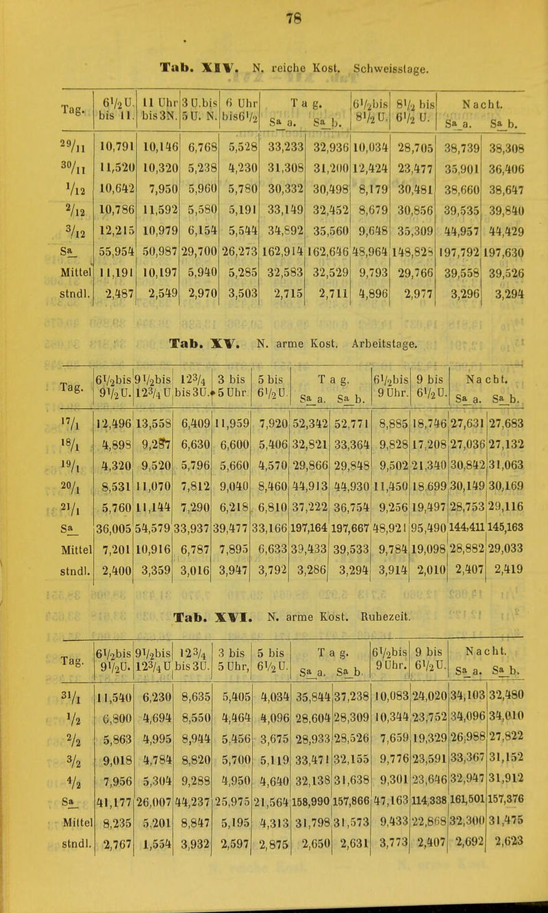 Tab. XIV. N. reiche Kost. Schweisslage. Tag. 6V2U. bis II. 11 ühr bis3N. 3ü.bis 5U. N. 6 ühr bis6'/2 Tag. Sa a. Sa_b. 6V2bis 8V2Ü. 8I/2 bis 6'/2 ü. Nacht. Sa_a. Sa b. /ll 10,791 10,146 6,768 5,528 33,233 32,936 10,034 28,705 38,739 38,308 30/11 11,520 10,320 5,238 4,230 31,308 31,200 12,424 23,477 35,901 36,406 Vl2 10,642 7,950 5,960 5,780 30,332 30,498 8,179 30,481 38,660 38,647 2/12 10,786 11,592 5,580 5,191 33,149 32,452 8,679 30,856 39,535 39,840 3/12 12,215 10,979 6,154 5,544 34,892 35,560 9,648 35,309 44,957 44,429 Sa_ 55,954 50,987 29,700 26,273 162,914 162,646 48,964 148,82S 197,792 197,630 Mittel 11,191 10,197 5.940 5,285 32,583 32,529 9,793 29,766 39,558 39,526 stndl. 2,487 2,549 2,970 3,503 2,715 2,711 4,896 2,977 3,296 3,294 Tab. XV. N. arme Kost. Arbeitstage. Tag. 6Vobis 91/2 u. 9V2bis 123/4 123/4 Üjbis3ü. 3 bis ► 5 ühr. 5 bis 6I/2Ü. T a g. Sa_a. Sa_b. 6V2bis 9 ühr. ■ i ■ t 9 bis 6V2Ü. Nacht. Sa_a. Sa,b. •Vi '8/1 . 19/, 20/j ^Vl Mittel stndl. 12,496 4,898 4,320 8,531 5,760 36,005 7,201 2,400 13,558 9,237 9,520 11,070 11,144 54,579 10,916 3,359 6,409 6,630 5,796 7,812 7,290 33,937 6,787 3,016 11,959 6,600 5,660 9,040 6,218 39,477 7,895 3,947 7,920 5,406 4,570 8,460 . 6,810 33,166 6,633 3,792 52,342 32,821 29,866 44,913 37,222 197,164 39,433 3,286 52.771 33,364 29,848 44,930 36,754 197,667 39,533 3,294 8,885 9,828 9,502 11,450 9,256 48,921 9,784 3,914 18,746 17,208 21,340 18,699 19,497 95,490 19,098 2,010 27,631 27,036 30,842 30,149 28,753 144,411 28,882 2,407 27,683 27,132 31,063, 30,169 29,116 145,163 29,033 2,419 Tab. XVI. N. arme Kost. Ruhezeit. Tag. 6V2bis 91/2Ö. 9V2bis 123/4 123/4 ü|bis3U. 3 bis 5 ühr, 5 bis 6V2Ü. T a g. S^a. Sa_b. 6Vobis 9 Ühr. 9 bis 6V2U. Nacht. S^a. Sa_b. 3Vl V2 V2 3/2 V2 Sa_ Mittel stndl. 11,540 6,800 5,863 9,018 7,956 41,177 8,235 2,767 6,230 4,694 4,995 4,784 5,304 26,007 5,201 1,554 8,635 8,550 8,944 8,820 9,288 44,237 8,847 3,932 5,405 4,464 5,456 5,700 4,950 25,975 5,195 2,597 4,034 4,096 3,675 5,119 4,640 21,564 4,313 2,875 35,844|37,238 28,604 28,309 28,933 28,526 33,471 32,155 32,138 31,638 158,990 157,866 31,79831,573 2,050 2,631 10,083 10,344 7,659 9,776 9,301 47,163 9,433 3,773 24,020 23,752 19,329 23,591 23,646 U4,338 22,808 2,407 34,103 34,096 26,988 33,367 32,947 161,501 32,300 2,692 32,480 34,010 27,822 31,152 31,912 157,376 31,475 2,623