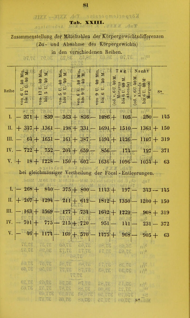 Tab. XXIII. :.::T Zusammenstellung dei* Mii(,'4rzahj[en 4er Körper|'^Wjc]^tidiff)efenzen (Zu- und Abnahmt d?^is 'Körpergewichts) in den vefscliiedenen Reihen. {t Reihe © «*• ■ v \ > VfS«5 . 0.-Q ^ i » . o  aß . C ■ ^ ■.ao .~ o Nacil-t o D C O Ä I. II. III. IV. V. — Sf7t + + 3{l7-f 1361 — 64 + 1651 — ?22+ ,75^.- + 18 + 722I bei ^iei 363j+'836 198 + 331 161+387 L0$6 + — 1^91 + — 1494 + 16361+ 1510 1426 1 ■ -j 1096 — 145 — 13^,1 + 150 — iip7+ 319 — 371 63 L II. III. IV. V. — 268 + 840 + 267 + 1294 — 163+ 1569 — 701 + 775 4-6+ im r Verth eilung d^ FöQal- Entleerungen ^•9.U0—-MO.- ' ■ • ■ .tu 375 + 800 211 + «12 m 215Jh>7.:J20 160+570' 1143 + i8l2 + 1^42 + 951 — 1475 + 197 1350 141 968 343—-ltl5 1200+ 150 ;;^8+ 319 372 231 — ^fc+ 63 ! i \