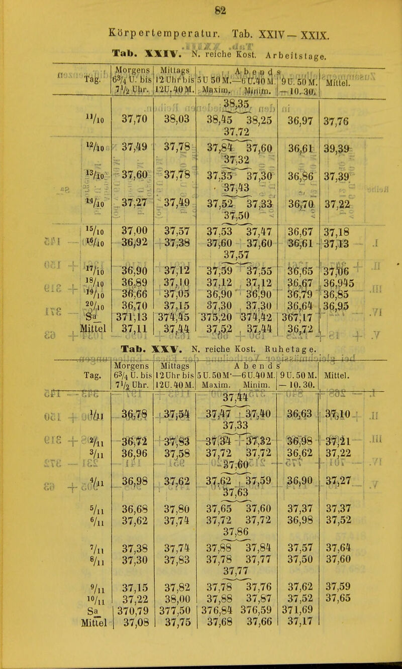 Körpertemperatur. Tab. XXIV—XXIX. Tab. XXIV. N. reiche Kost. Arbeitslage. Tay. Morgens 63/4 Ü; bis 71/2 üjir. *8 :^«Ao 10 Älittel 37,70 37,49 -37,60 •:3'^2r 37,00 36,92 36,90 36,89 36,66 36,70 371,13 37,11 Mitlags I2ühi<bis 38,03 37,78; ■37,78' 37,49 ■ 37,57 37,38 37,12 37, IQ 37,05 37,15 374,45 . 37,4.4 38,45 38,25 37,72 37,84 37,60 ^37^32 37,35- 37,§0~ • :S7,43 37,52 37,33 . 37,50 - ~37,53 37,47 37,60 37,60 37,57 37,59 37,55 37,12 37,12 36,90 ' 36,90 37,30 37.30 375,20 374,42 37,52 , 37,44 36,97 36,61 36^6 3&j7q 36,67 36,61 36,65 3.6,67 36,79 36,64 367)17 36,72 I, 37,76 39,39 37,39 37,22 37,18 37,13 37,^06 36,945 36,85 36,95 n T Tab. XXV. N. reiche Kost. Ruhetage. Tag. Morgens 63/4 ü. bis Mittags 12ührbis Abends' 5Ü.50M-—6Ü.40M. 9U.50M. Mittel. 7V2 ühr. 12ü.aOM. Maxim. Minim. - 10.30. - - ty^t 37,44- • .1 -mm _i_37j54 37,47 V 37,40 37^ 36,63 .il 3Al — ]££ 36,96 ■^•-37^83 37,58 -;-3'7,32 37,72 37,72 3^;98 36,62 -;<;Tt - 37^11 37,22 JOS — .Iii ./I c.c- 36,98 37,62 37,62 , 37,59 S7;63 36,90 37,27_ .7 Vii 36,68 37,62 37,80 37,74 37,65 37,60 37,72 37,72 37,86 37,37 36,98 37,37 37,52 '/n «Ai 37,38 37,30 37,74 37,83 37,88 37,84 37,78 37,77 37,77 37,57 37,50 37,64 37,60 MitTel 37,15 37,22 370,79 37,08 37,82 38,00 377,50 37,75 37,78 37,76 37,88 37,87 376,84 376,59 37,68 37,66 37,62 37,52 371,69 37,17 37,59 37,65