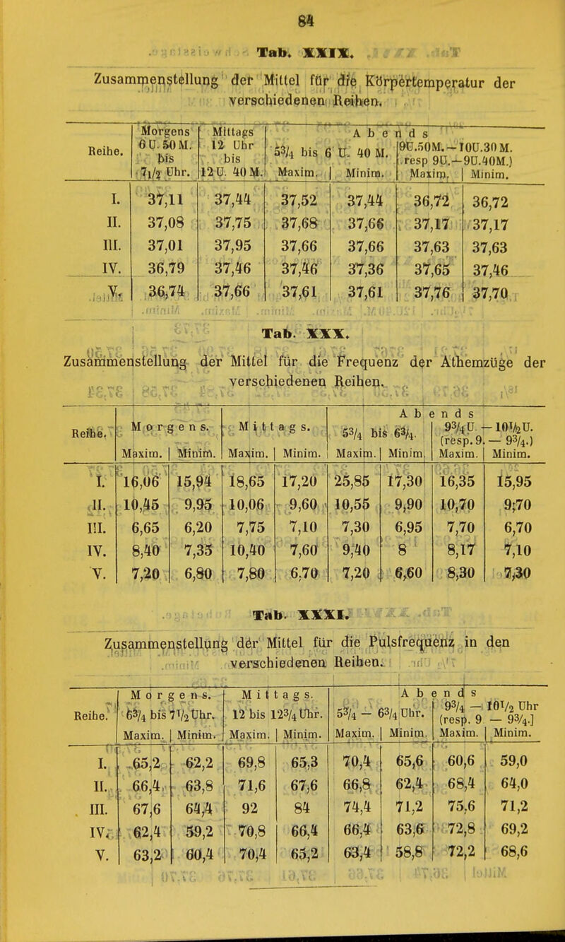 .(i'^cJaalowii Tab» XXIX. Zusami|3^nstellung der Mittel für Körp^ttempQ.^atur der verschiedenen; Rwhierj, ! Reihe. ÄfoVgens eiJ.SOM. 1. pis ' Mittags 12 ülir ;. bis Maxim,- A b e 1 >■ JS. M. , Minira. n d s '' 9Ü.5()M.^1 ,resp 9Ü.-^ Maxim, OÜ.3f)M. 9ü.^0M.) Minim. I. II. III. IV. 3^11 37,08 37,01 36,79 ' ^ 37,4^ 37,7E 37,9£ 37,46 37,52 37,68 37,66 37,46: 37,4^ 37,6( 37,6( 37,3( [ k k L 36 . 3'J 37 3*5 31 ,63 r,65 00,7 .Ä .37,17 37,63 37,46 36,74 37,66 37,61 37,61 ^76 37,70 1 Tab. XXX. Zussinimenstellung der Mittel für die 'Fre( ver^cbiedenea. Jieih f ^ .1 ».. t 5uenz d$r Athemzüge der 1 ' 1 ' ReffiSJ Ii fm. Maxim. ^ 3 en s.;- - J, ■'^ Mas i;t t a g s. . im. 1 Minim. 1 Ab' Maxim. 1 Minim. e n d s 93/^ü. ^ {rfcsp.9 Maxim. - 93/4.) Minim. III. IV. V. 10,45 6,65 8,40 7,20 15,94 9,95 6,20 7,35 6,80 l8,65 10,06 7,75 10,40 7,80 17,20 9,60 ' 7,10 7,60 6,70 25,86 10,55 7,30 9,40 7,20 . 17,30 9j90 6,95 1 .gl §,60 16,35 10,70 7,70 8,17 8,30 i5,95 9;70 6,70 7,10 7^30 Tab. XXXI. ^u^^min^^5|tejl,jin^ 'dör'Mittel für die Pulsfre^denz in den *,.,;,,jT/; varsfchiedenea Reihern' ' -nin Reihe. M d r c «< • f. ■ h^k bis ' Maxim. > e n s. n/atJhr. Minim. Mittag s.^ 12 bis 123/4 tflif. Maxim. 1 Minim. ; . lA b '53/4 -L 63/4 ülir. Maxim. | Minim. B n s 93/4 -. (resp. 9 Maxim. IOV2 ühr - 93/4.] Minim. rr. I. ^65,2: - 42,2 69,8 65,3 70,4 65,6 60,6 59,0 IL. . 66,4, p 63,8 71,6 67,6 66,8 62,4 68,4 64,0 III. 67,6 64,4 92 84 74,4 71,2 75,6 71,2 IVi, 62,4 59,2 ■■70,8 66,4 66,4 63,6 72,8 69,2 V. 63;2.^ 1 ÖÖ,4 70,4 63,2 63,4 58,8 72,2 68,6 i lolJiR