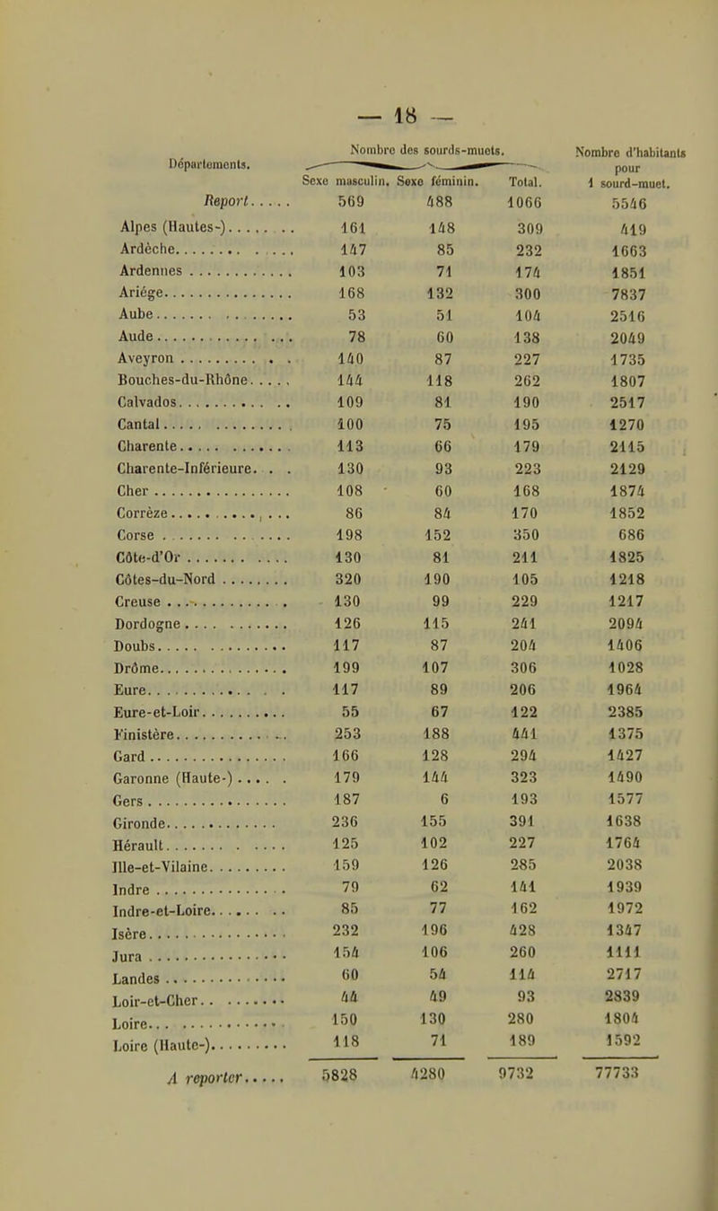 Départemonts. Nombre des sourds-muots. Nombre d'habitants Sexo niusculin* Aaya fpmiiiin iJVAC IVlliilllll* Total. pour 1 MJUl U*'JUUcl> Report 569 488 1066 5546 A n M loi 148 309 419 Al uCUllc • la/ 232 if 0 71 lool loo ji on 300 /Ho / Aube 01 10a Âudc / 0 RA OU A QQ loo Avpvron A fi(\ iU\J Q7 0 / O07 Bouch6s-du-RhônG A A Çt 1 lo ORO 1 ou / A 00 1U il 01 A OA i y U 2517 Tantal ^ on X uu / 0 A 0^ 1 y 0 1270 j. 10 00 \ 70 1 /y 2115 riliarpntp-Infi^ripiirp 1 ou y 0 90^ 2129 Cher A (\9. 1 Uo RA ou A Rft X Do 1874 OU Q/f A 7A 1 / U 1852 Corse A QA ±DZ ou u 686 r.rttf-d'Or 1 ou AA 01 94 A ill 1825 r.nfps—du—Nord oZU A on 1 y u 4 A^ lUO 1218 /^,rpîi QP A Qft loU QQ yy 900 1217 Tïnprï n irn P ■1 OR A A 110 9 A 4 11 / 07 0 / zua 1406 T\T»rt m o Jl no lyy A A7 lU / Q AR oUO 1 t^os TT.iirp A Al oy 9AR iUO 1 il Ti'iirp- pf—T ■nii' DD R7 0 / >1 09 Zoo A QQ loo A /i aai A RR 100 1^0 A 70 A fi h Q9Q oZO 1490 /I Q 7 lo/ c 0 A OQ lyo 1577 OQR ^OO A oyi 1 u 00 iierauii J| A9 997 1764 A P^O 1 oy i 9R 1 zo 951 ^ ZOO 2038 79 62 141 1939 85 77 162 1972 232 196 428 1347 154 106 260 1111 60 54 114 2717 lià 49 93 2839 150 130 280 1804 118 71 189 1592 5828 4280 9732 77733 â