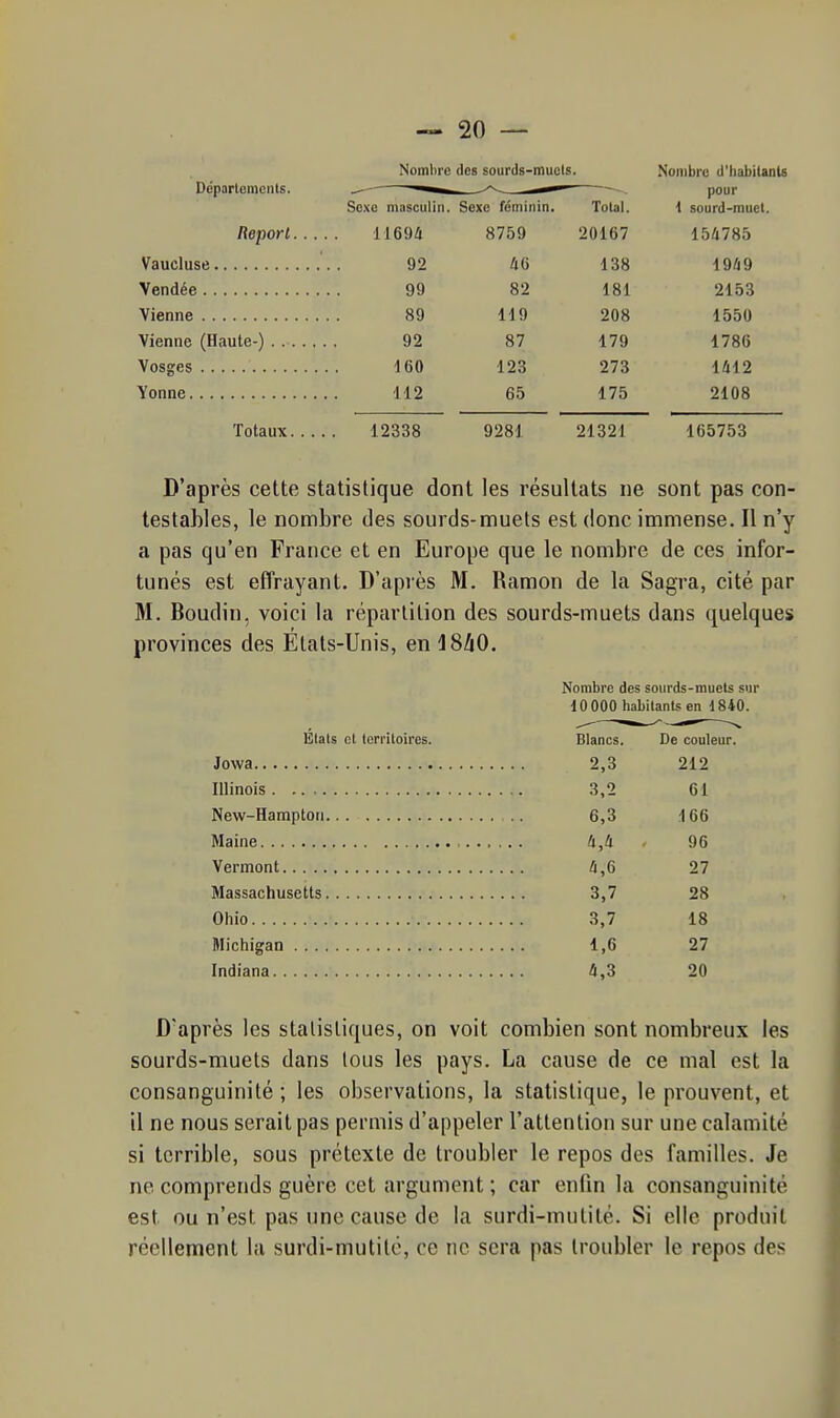 Nombre des sourds-mucis. Nombre d'habitants Sexe masculin. Sexe féminin. Total. i sourd-muet. Report 11694 8759 20167 154785 Vaucluse . 92 46 138 1949 Vendée 99 82 181 2153 Vienne 89 119 208 1550 Vienne (Haute-) . 92 87 179 1786 Vosges 160 123 273 1412 Yonne 112 65 175 2108 Totaux 12338 9281 21321 165753 D'après cette statistique dont les résultats ne sont pas con- testahles, le nombre des sourds-muets est donc immense. Il n'y a pas qu'en France et en Europe que le nombre de ces infor- tunés est effrayant. D'après M. Ramon de la Sagra, cité par M. Boudin, voici la répartition des sourds-muets dans quelques provinces des Etals-Unis, en J8/i0. Nombre des sourds-muets sur 10 000 habitants en d840. Étals et territoires. Jowa Illinois New-Hamptori Maine Verinont Massachusetts Ghio Michigan Indiana Blancs. De couleur. 2,3 212 3,2 61 6,3 166 4,4 96 4,6 27 3,7 28 3,7 18 1,6 27 4,3 20 D'après les statistiques, on voit combien sont nombreux les sourds-muets dans tous les pays. La cause de ce mal est la consanguinité ; les observations, la statistique, le prouvent, et il ne nous serait pas permis d'appeler l'attention sur une calamité si terrible, sous prétexte de troubler le repos des familles. Je ne comprends guère cet argument ; car enfin la consanguinité est ou n'est pas une cause de la surdi-mutité. Si clic produit réellement la surdi-mutité, ce ne sera pas troubler le repos des à