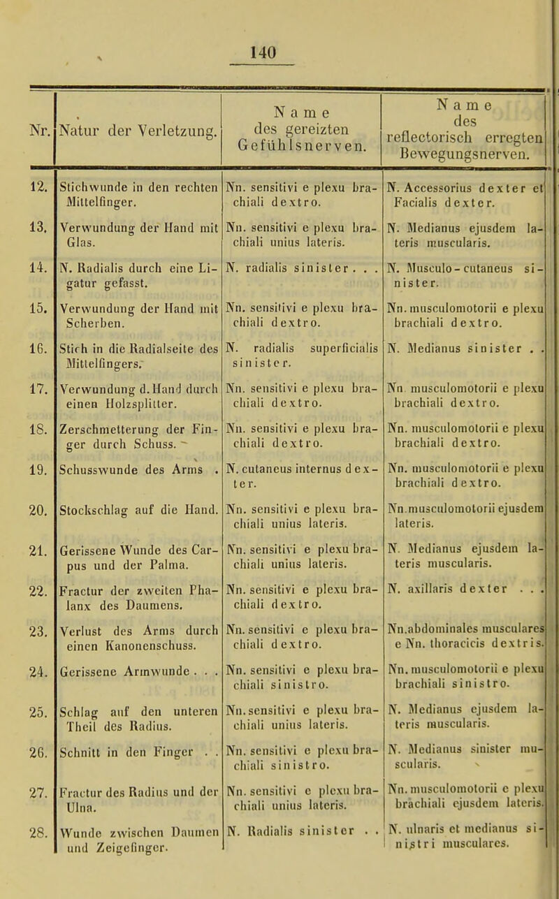 Nr Iii • liclLUI U.d Y v/1 letzUIJU. Name des cereiyten Gefühlsnerven. Name des reflectorisch erregten Bewegungsnerven. 12. Stichwunde in den rechten Mittelfinger. Nn. sensitivi e plexu bra- chiaii dextro. N. Accessorius d ex ter et Facialis d ex ter. 13. Verwundung der Hand mit Glas. Nn. sensitivi e plexu bra- chiali unius lateris. N. Medianus ejusdem la- teris muscularis. 14. N. Kadialis durch eine Li- gatur gefasst. N. radialis sinisler . . . N. Musculo-cutaneus si- nister. 15. Verwundung der Hand mit Scherben. Nn. sensitivi e plexu bra- chiali dextro. Nn. musculoniotorii e plexu brachiali dextro. 16. Stich in die Radialseile des Mittelfingers. N. radialis superficialis sin ist er. N. Medianus sinlster . . 17. Verwundung d.Hand durch einen Holzsplitter. Nn. sensitivi e plexu bra- cliiali dextro. Nn musculoniotorii e plexu brachiali dextro. 18. Zerschmetterung der Fin- ger durch Schuss. ~ Nn. sensitivi e plexu bra- chiali dextro. Nn. musculomolorii e plexu brachiali dextro. 19. Schusswunde des Arms . N. cutaneus internus d e x - ter. Nn. musculomolorii e plexu brachiali dextro. 20, Stockschiag auf die Hand. Nn. sensitivi e plexu bra- chiali unius lateris. Nn.musculomolorii ejusdem lateris. 21. Gerissene Wunde des Car- pus und der Palma. Nn. sensitivi e plexu bra- chial! unius lateris. N. Medianus ejusdem la- teris muscularis. 22. Fractur der zweiten Pha- lanx des Daumens. Nn. sensitivi e plexu bra- chiali dextro. N. axillaris d ex ter . . . 23. Verlust des Arms durch einen Kanonenschuss. Nn. sensitivi e plexu bra- chiali dextro. Nn.abdominales musculares e Nn. thoracicis dextris. 24. Gerissene Armwundc . . . Nn. sensitivi e plexu bra- chiali sinistro. Nn. musculomolorii e plexu brachiali sinistro. 25. Schlag auf den unteren Thcii des Radius. Nn. sensitivi e plexu bra- chiaii unius lateris. N. Medianus ejusdem la- teris muscularis. 26. Schnitt in den Finger . . Nn. sensitivi e plexu bra- chial! sinistro. N. Medianuä sinisler mu- scularis. 27. Fractur des Radius und der Ulna. Nn. sensitivi e plexu bra- chiali unius lateris. Nn.musculomotorii c plexu brachiali ejusdem lateris. 28. Wunde zwischen Daumen und Zeigefinger. N. Radialis sinistor . . N. ulnaris et medianus si- ni^tri musculares.