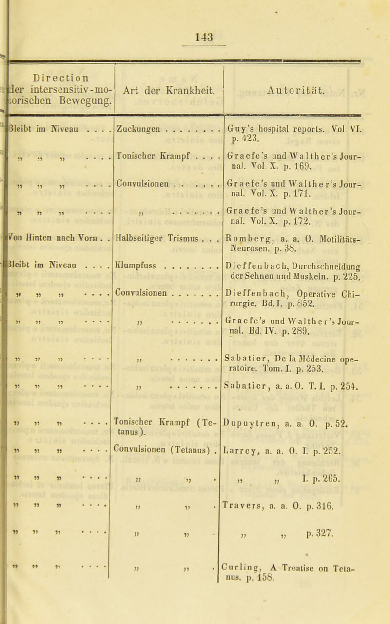 Direction der intersensitiv-mo- torischen Bewegung. All IT Ii •» Art der Krankheit. Autorität. Bleibt im Niveau . . . . Guy's hospital reports. Vol. VI. p. 423. 5» « 1» . . ■ . Tonischer Krampf . . . . Graefe's und VVa 1 ther's Jour- nal. Vol. X. p. 169. »> H )1 . . . . Convuliionen G r a efe 's und W a i t h e r's Jour- nal. Vol. X. p. 171. 11 !5 51 . . . . Graefe's und Walthcr's Jour- nal. Vol. X. p. 172. fon Hinten nach Vorn . . Halbseitiger Trismus , . . Romberg, a. a. 0. Motilitäts- Neurosen. p. 38. Bleibt im Niveau . . . . Dieffenbach, Durchschneidung der Sehnen und Muskeln, p. 225. )» 51 11 • . . . Dieffenbach, Operative Chi- rurgie. ßd.I. p. 852. 11 11 11 .... Graefe's und Walther's Jour- nal. Bd. IV. p. 289. M 1» 11 .... Sabatier, De la Medecine ope- ralolre. Tom. I. p. 263. 11 11 11 .... Sabatier, a. a. 0. T. I. p. 254. M 11 11 .... Tonischer Krampf (Te- tanus). Dupuytren, a. a. 0. p. 52. rt 11 11 .... Convulsionen (Tetanus) . Larrey, a. a. 0. I. p. 252. W 11 11 .... 1» ), ,1 „ I. p. 2G5. M 11 11 .... )) i> Travers, a. a. 0. p. 316. *> 1> 11 .... » ») „ „ p. 327. »» 11 »1 .... t) M Curling, A Treatisc on Teta- nus, p. 158.