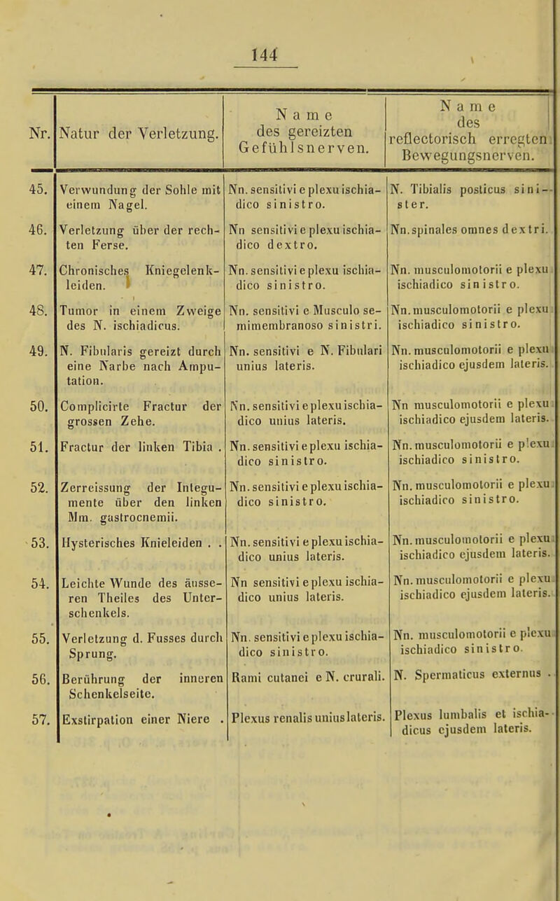 \ Nr. Natur der Verletzung. Name des gereizten Gefühlsnerven. N a ni c 1 des 1 reflectorisch erregten Bewegungsnerven. 45. Verwundung der Sohle mit einem Nagel. Nn. sensitivi e plexu ischia- dico sinistro. N. Tibialis poslicus sini-- ster. 46. Verletzung über der rech- ten Ferse. Nn sensitivie plexu ischia- dico dextro. Nn.spinales omnes d ex tri. 47. Chronisches Kniegelenk- leiden. » Nn. sensitivi e plexu ischia- dico sinistro. Nn. musculomotorii e plexu ischiadico sin istro. 48. Tumor in einem Zweige des N. ischiadicus. Nn. sensitivi e Musculo se- mimembranoso sinistri. Nn.mu.sculomotorii e plexu ischiadico sinistro. 49. N. Fibiilaris gereizt durch eine Narbe nach Ampu- tation. Nn. sensitivi e N. Fibulari unius lateris. Nn. musculomotorii e plexu ischiadico ejusdem lateris. 50. Coniplicirte Fractur der grossen Zehe. Nn. sensitivi e plexu ischia- dico unius lateris. Nn musculomotorii e plexu ischiadico ejusdem lateris. 51. Fractur der linken Tibia . Nn. sensitivi eplexu ischia- dico sinistro. Nn. musculomotorii e p!exu ischiadico sinistro. 52. Zerreissung der Inlegu- mente über den linken Mm. gustrocnemii. Nn. sensitivi e plexu ischia- dico sinistro. Nn. musculomotorii e plexu ischiadico sinistro. 53. Hysterisches Knieleiden . . Nn. sensitivi e plexu ischia- dico unius lateris. Nn. musculomotorii e plexu ischiadico ejusdem lateris. 54. Leichte Wunde des äusse- ren Theiles des Unter- schenkels. Nn sensitivi e plexu ischia- dico unius lateris. Nn. musculomotorii e plexu ischiadico ejusdem lateris. 55. Verletzung d. Fusses durch Sprung. Nn. sensitivi e plexu ischia- dico sinistro. Nn. musculomotorii e plexu ischiadico sinistro. 66. Berührung der inneren Schenkelseitc. Rami cutanci e N. crurali. N. Spermaticus externus . 57. Exstirpation einer Niere . • Plexus renalis unius lateris. Plexus lumbalis et ischia- dicus ejusdem lateris.