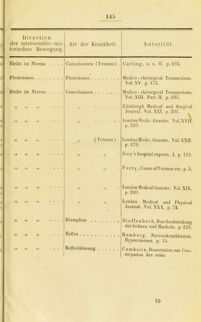 D i r e c t i 0 n der intersensitiv-mo torischen Bewegung Art der Krankheit. Autorität. Bleibt im Niveau Pleurotonos. . . . Bleibt im Niveaa » » 11 H 11 11 )1 11 Ii H 1) 1) 11 11 11 11 1) 11 U II 11 11 11 11 11 11 11 )1 11 11 Convulsionen (Tetanus) Pleurotonos. Convulsionen (Tetanus) Kluinpfuss . . Reflex Reflexlähmung Curling, a. a. 0. p. 194. Medico - chirurgical Transactions. Vol. XV. p. 174. Medico - chirurgical Transactions. Vol. XIII. Part. II. p. 605. Edinburgh Medical and Surgical Journal. Vol. XXI. p. 201. London Medic. Gazette. Voi. XVIP. p. 220. London Medic. Gazette. Vol. XXII. p. 479. Guy's Hospital reports. I. p. 119. P a r r y, Cases of Tetanus etc. p. 5. London Medical Gazette. Vol. XIX p. 200. London Medical and Physical Journal Vol. XXX. p. 74. Dieffenbach, Durchschneidung der Sehnen und Muskeln, p 225. Romberg, Nervenkrankheiten. Hypercinesen. p. 15. Comhaire, Dissertation sur l'ex- stirpation des reins. 10