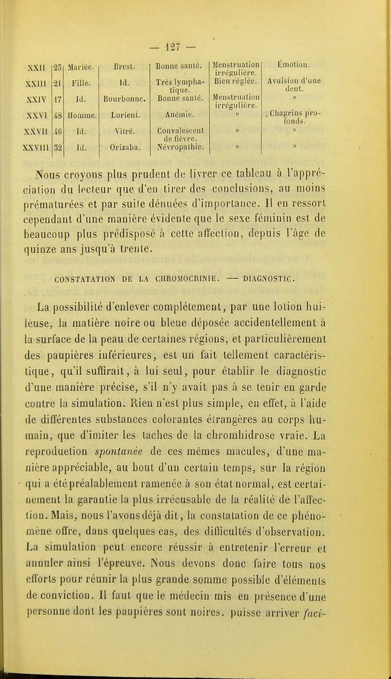 XXII 25 Mariée. Brest. Bonne santé. Menstruation irrcftiiliérc. V V 1 1 1 XXIU Ci î r lue. Il) lu. Tr<»Q Ivmnfia- Bien réglée. tique. Menstriinlion V V1V A.\.l V 1/ lu. DU U1 UUll Ilv • irrégulière. XXVI iS Ilûinrne. Lorient. Anémie. XXVIl 46 Id. Vitré. Convalescent » de fièvre. XXVJII 32 Id. Orizaba. Névropathie. Emotion. Avulsion d'une dent. : Cliagrins pro- l'onds. Nous croyons plus prudent dt; livrer ce tableau à l'appré- ciation du lecteur que d'en tirer des conclusions, au moins prématurées et par suite dénuées d'importance. Il en ressort cependant d'une manière évidente que le sexe féminin est de beaucoup plus prédisposé à cette affection, depuis l'âge de quinze ans jusqu'à trente. CONSTATATION DE LA CHROMOCRINIE. DIAGNOSTIC. La possibilité d'enlever complètement, par une lotion hui- leuse, la matière noire ou bleue déposée accidentellement à la surface de la peau de certaines régions, et particulièrement des paupières inférieures, est un fait tellement caractéris- tique , qu'il suffirait, à lui seul, pour établir le diagnostic d'une manière précise, s'il n'y avait pas à se tenir eu garde contre la simulation. Rien n'est plus simple, en effet, à l'aide de différentes substances colorantes étrangères au corps hu- main, que d'imiter les taches de la chromhidrose vraie. La reproduction spontanée de ces mêmes macules, d'une ma- nière appréciable, au bout d'un certain temps, sur la région qui a été préalablement ramenée à son état normal, est certai- nement la garantie la plus irrécusable de la réalité de l'alTec- tioD. Mais, nous l'avons déjà dit, la constatation de ce phéno- mène offre, dans quelques cas, des difficultés d'observation. La simulation peut encore réussir à entretenir l'erreur et annuler ainsi l'épreuve. Nous devons donc faire tous nos efforts pour réunir la plus grande somme possible d'éléments de conviction. Il faut que le médecin mis en présence d'une personne dont les paupières sont noires, puisse arriver faci-