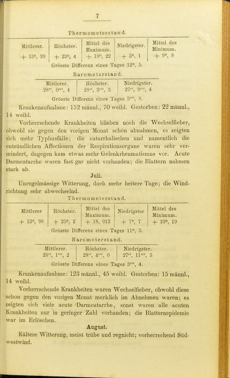 Thermometerstand. Mittlerer. Höchster. Mittel des Maximum. Niedrigster. Mittel des Minimum. 4- 130, 99 + 23, 4 + 18«, 22 + 5«, 1 + 9, 8 Grösste Differenz eines Tages 12«, 5. Bar ome terstan d. Mittlerer. Höchster. Niedrigster. 28, 0', 4 28, 3', 3 27, 9', 4 Grösste Differenz eines Tages 3', 8. Krankenaufnahme: 152 männl., 70 weibl. Gestorben: 22 männl., l-t weibl. Vorherrschende Krankheiten blieben noch die Wechselfieber, obwohl sie gegen den vorigen Monat schon abnahmen, es zeigten sich mehr Tjphusfälle; die catarrhalischen und namentlich die entzündhchen Aftectionen der Respirationsorgane waren sehr ver- mindert, dagegen kam etwas mehr Gelenkrheumatismus vor. Acute Darracatarrhe waren fast gar nicht vorhanden; die Blattern nahmen stark ab. Juli. Unregelmässige Witterung, doch mehr heitere Tage; die Wind- richtung sehr abwechselnd. Thermometerstand. Mittlerer Höchster. Mittel des Niedrigster Mittel des Maximum. Minimum. + 13«, 98 + 25«, 2 -j- 18, 013 + 7 -f 10«, 19 Grösste Differenz eines Tages 11«, 3. Barometerstand. Mittlerer. Höchster. Niedrigster. 28, 1', 2 28, 4', 0 27, 11', 3 Grösste Differenz eines Tages 3', 4. Krankenaufnahme: 123 männl., 45 weibl. Gestorben: 15 männl., 14 weibl. Vorherrschende Krankheiten waren Wechselfieber, obwohl diese schon gegen den vorigen Monat merklich im Abnehmen waren; es zeigten sich viele acute 'Darmcatarrhe, sonst waren alle acuten Krankheiten nur in geringer Zahl vorhanden; die Blatternepidemie war im Erlöschen. August. Kältere Witterung, meist trübe und regnicht; vorherrschend Süd- westwind.